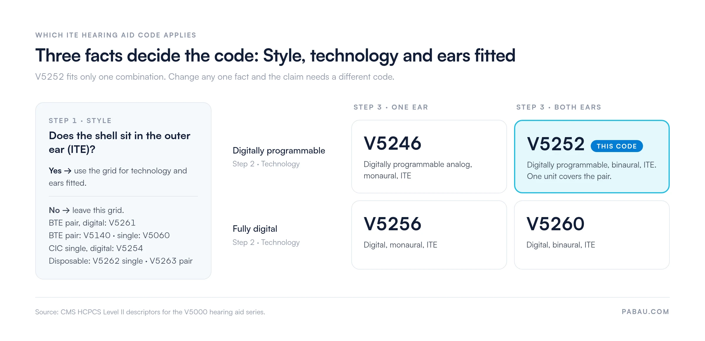 Decision grid for ITE hearing aid codes: digitally programmable one ear V5246, both ears V5252; fully digital one ear V5256, both ears V5260; non-ITE styles use V5261, V5140, V5060, V5254, V5262 or V5263