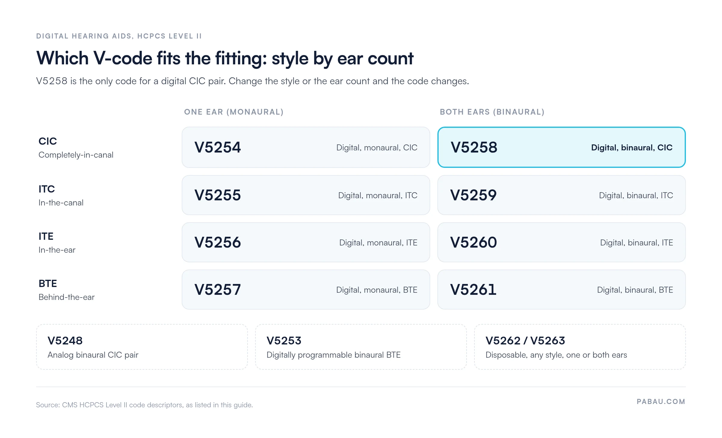 Grid of digital hearing aid HCPCS codes by style and ear count.