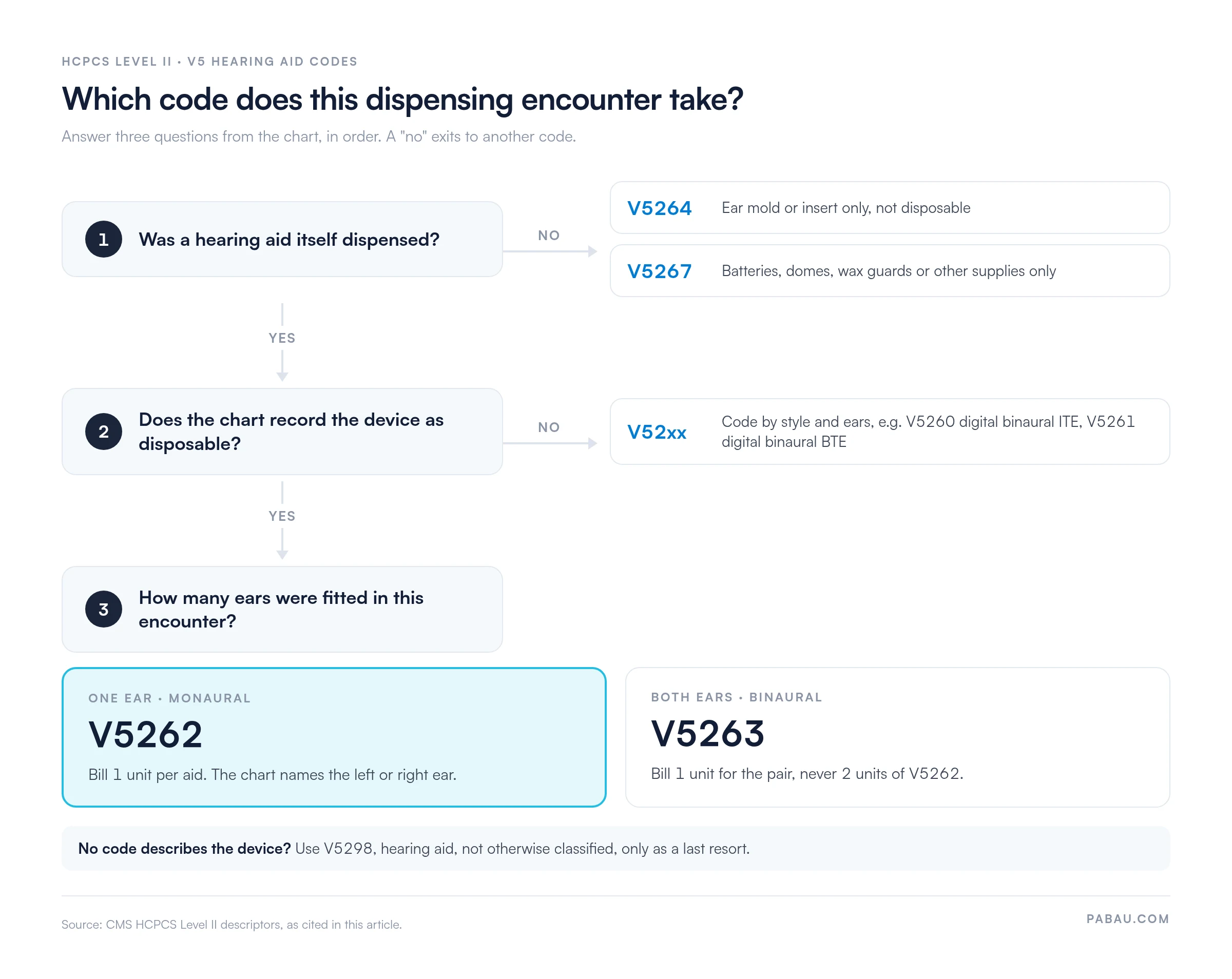 Decision path for V5 hearing aid codes.