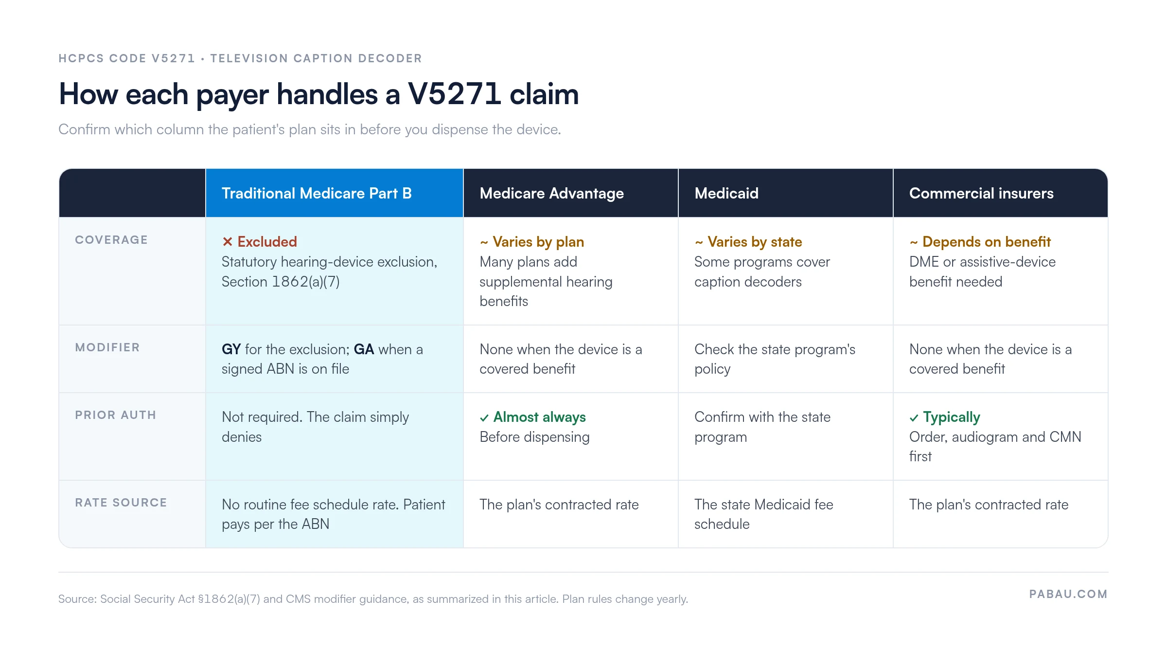 Matrix of how four payers handle HCPCS code V5271: traditional Medicare Part B excludes it under Section 1862(a)(7), uses GY or GA with a signed ABN, needs no prior authorization and has no routine fee schedule rate; Medicare Advantage varies by plan, needs no modifier when covered and almost always requires prior authorization; Medicaid varies by state; commercial insurers depend on the DME benefit and typically need an order, audiogram and CMN