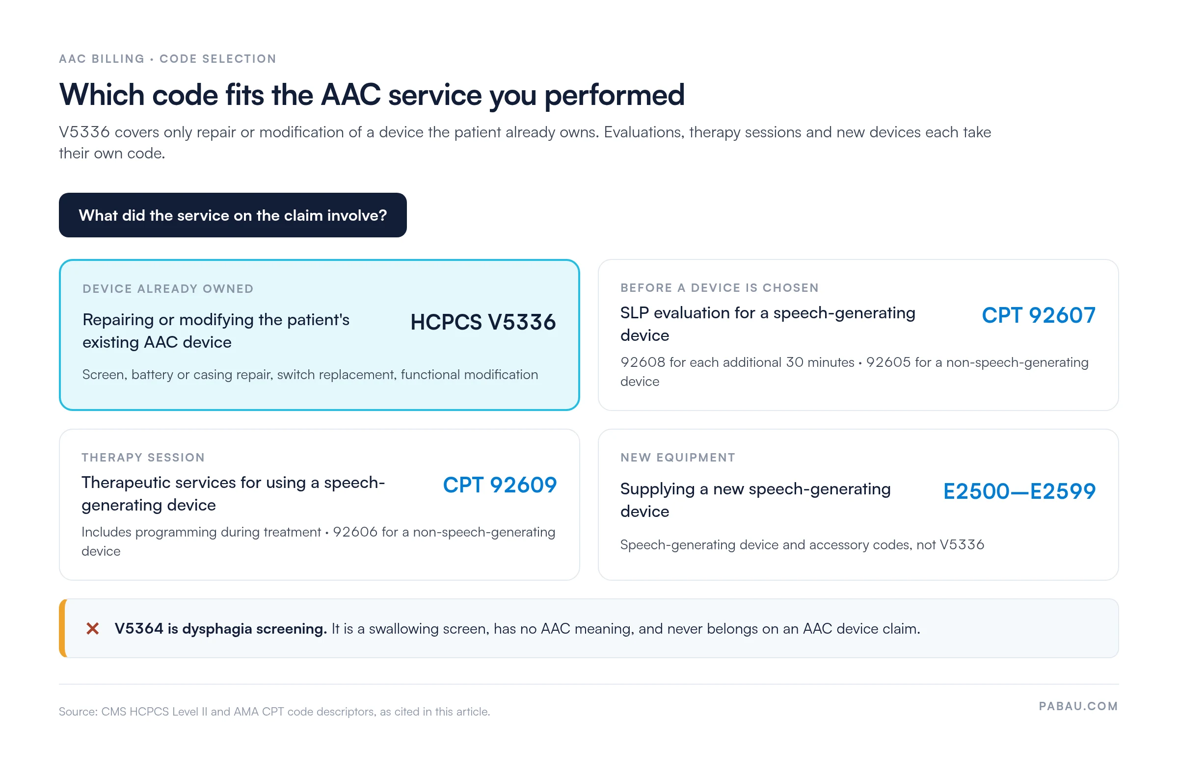 Decision guide for AAC billing codes.
