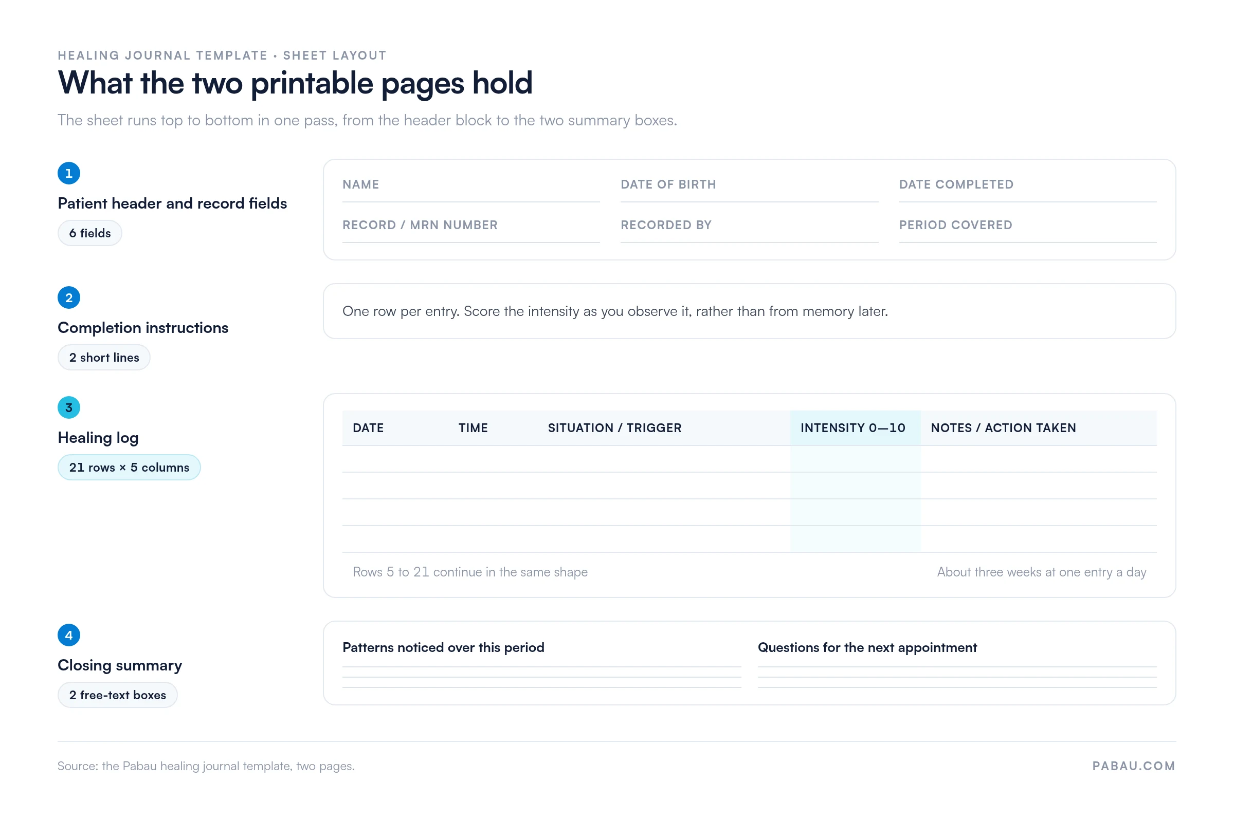 Layout of the two-page healing journal template