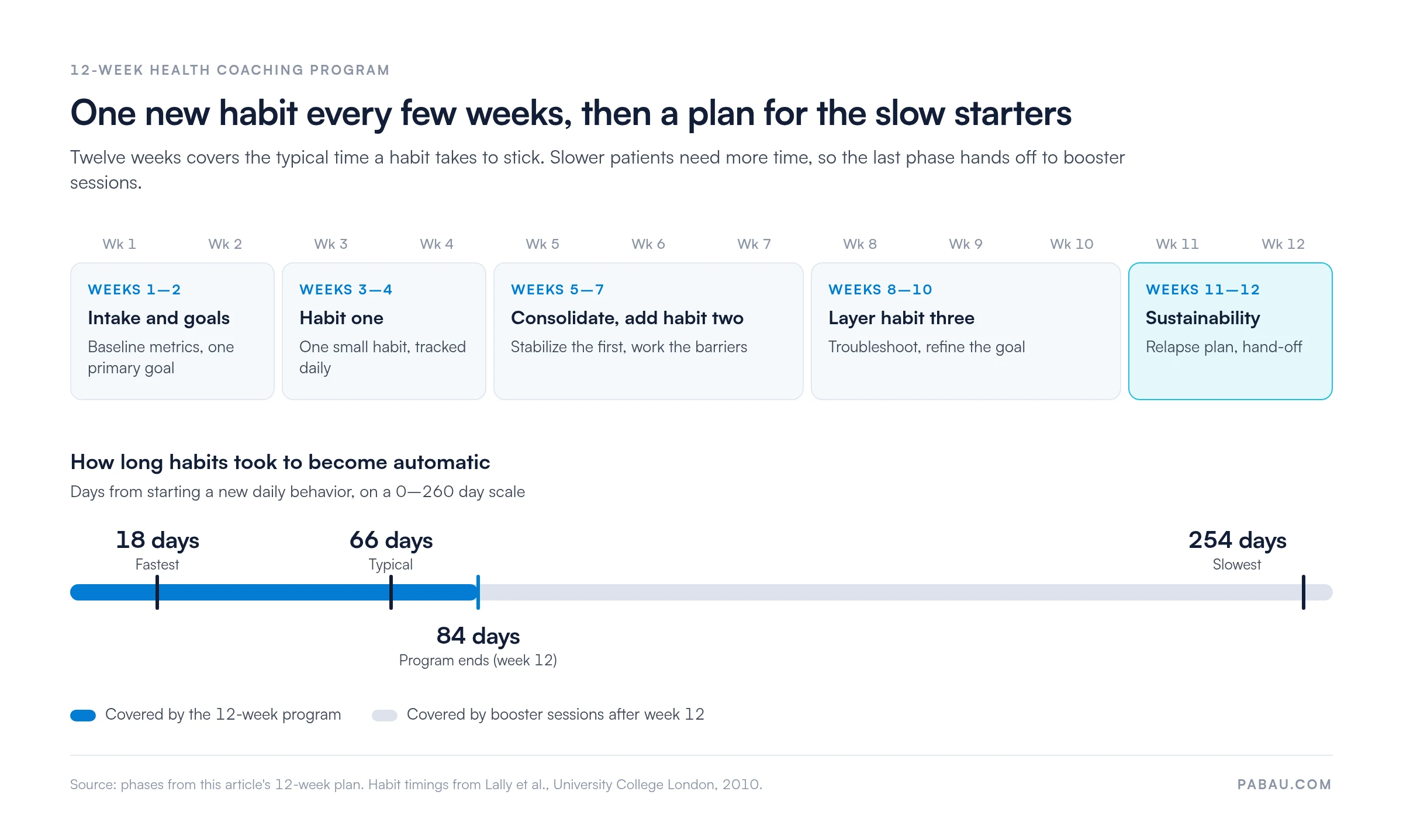 Timeline of a 12-week health coaching program