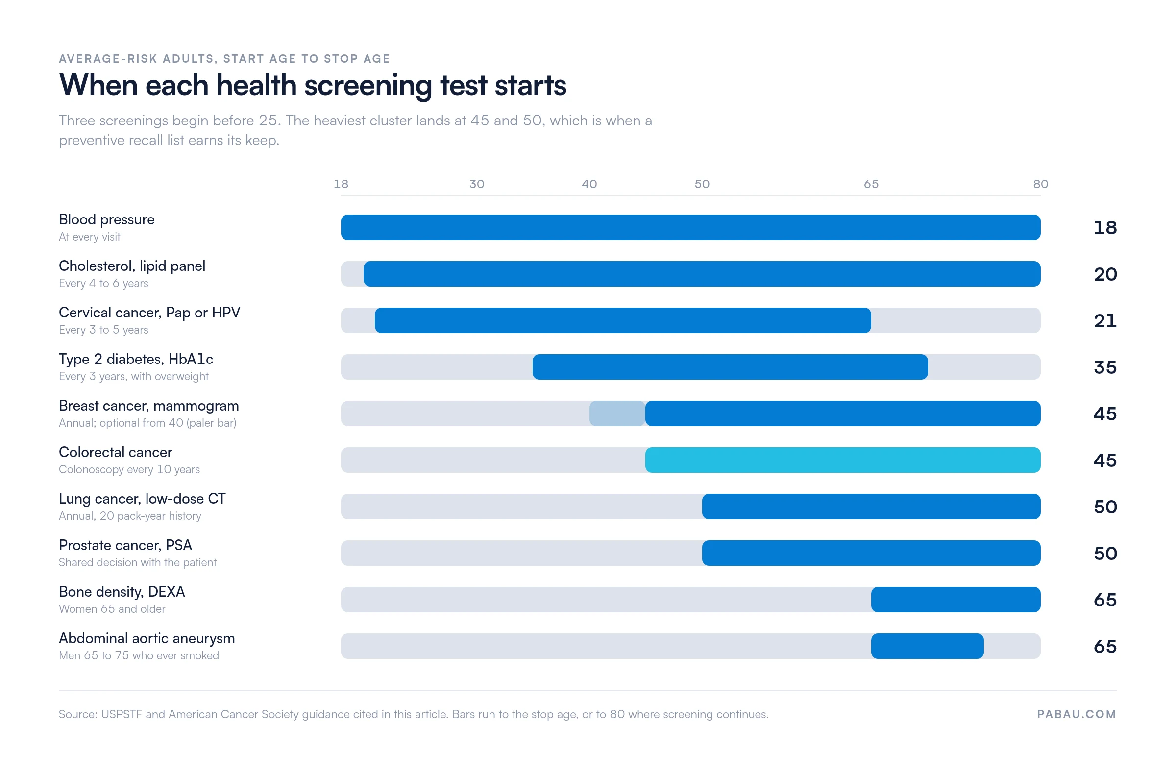 Timeline of health screening start ages for average-risk adults