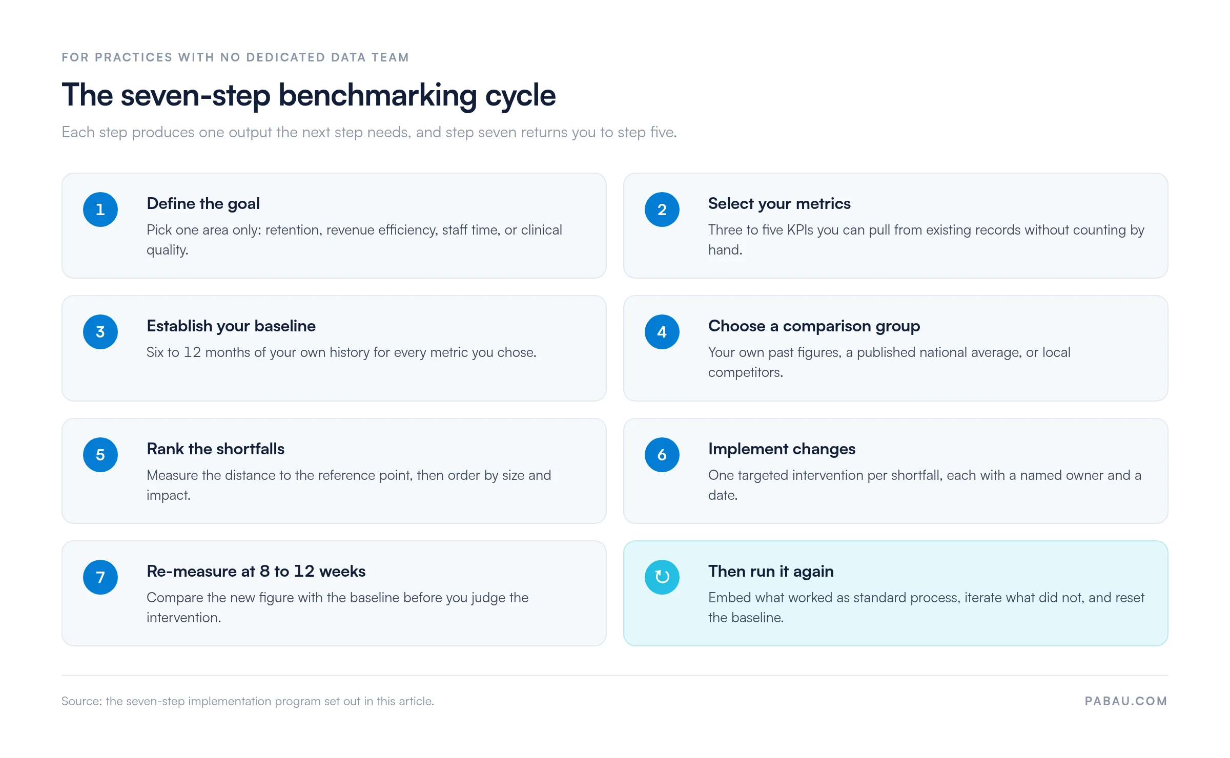 Seven-step healthcare benchmarking cycle: define the goal, select three to five metrics, establish a six to 12 month baseline, choose a comparison group, rank shortfalls, implement changes, re-measure at 8 to 12 weeks, then repeat