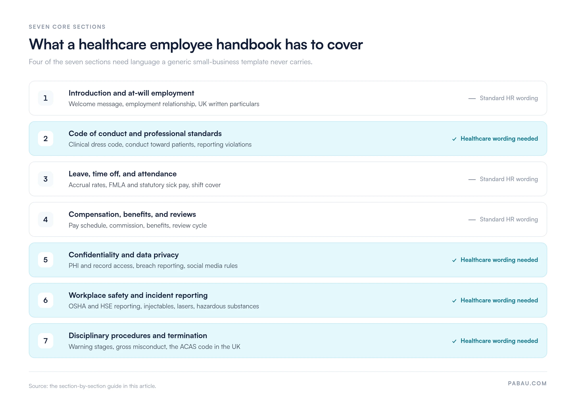 Seven core sections of a healthcare employee handbook: 1 introduction and at-will employment, 2 code of conduct, 3 leave and attendance, 4 compensation and reviews, 5 confidentiality and data privacy, 6 workplace safety, 7 disciplinary procedures. Sections 2, 5, 6 and 7 need healthcare-specific wording.