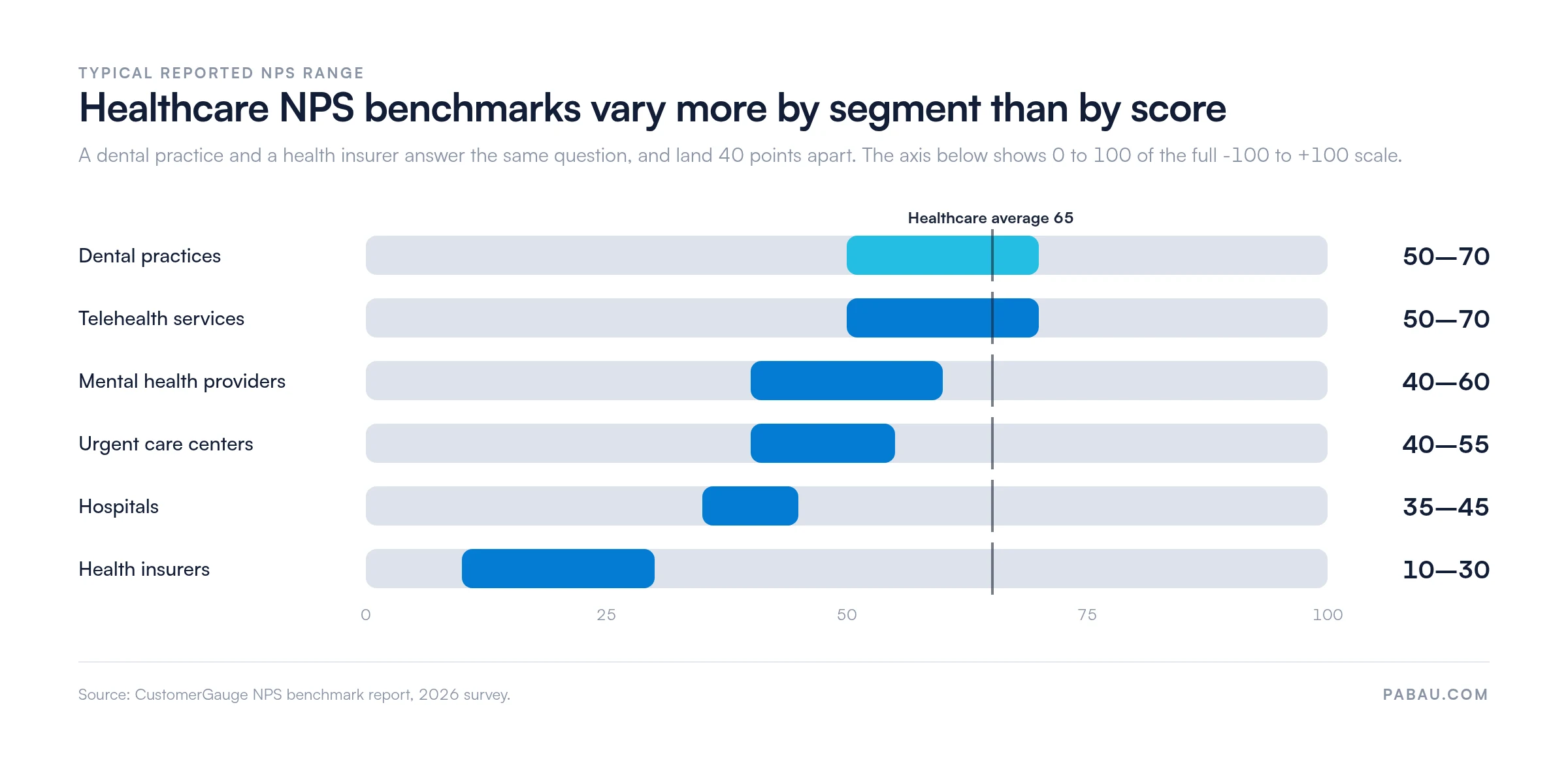 Range bars of typical healthcare NPS benchmarks by segment.