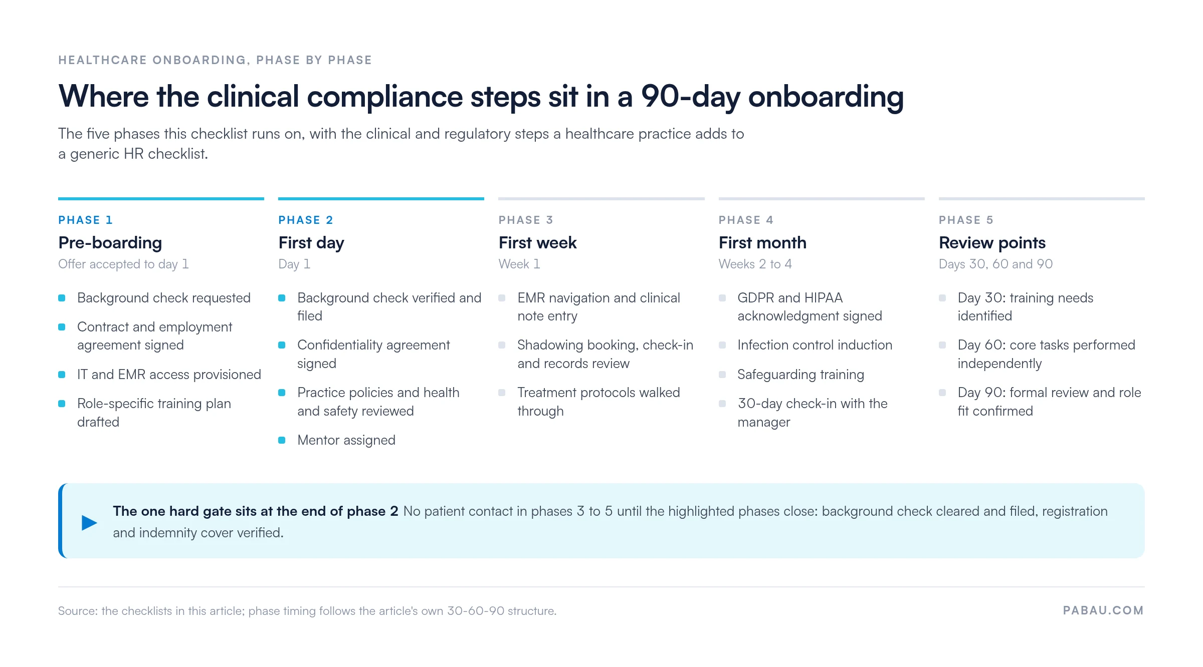 Five-phase healthcare onboarding timeline.