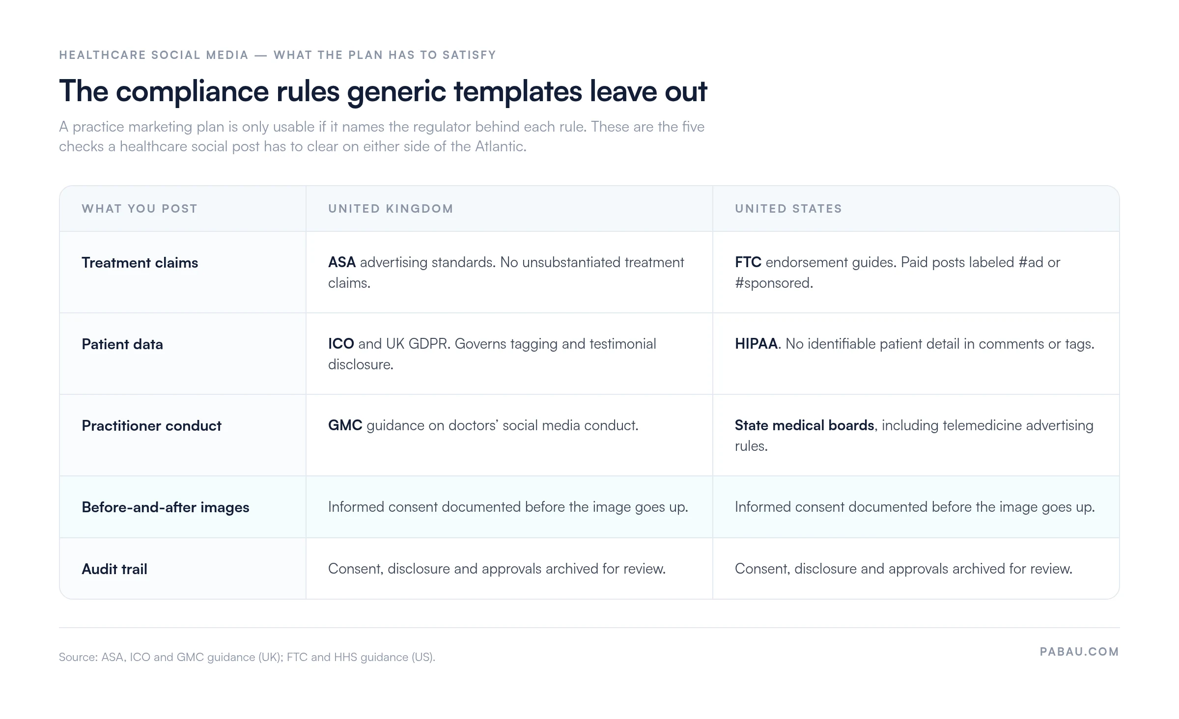 Matrix comparing UK and US healthcare social media compliance: treatment claims (ASA vs FTC endorsement guides), patient data (ICO and UK GDPR vs HIPAA), practitioner conduct (GMC vs state medical boards), before-and-after images and audit trail both requiring documented informed consent