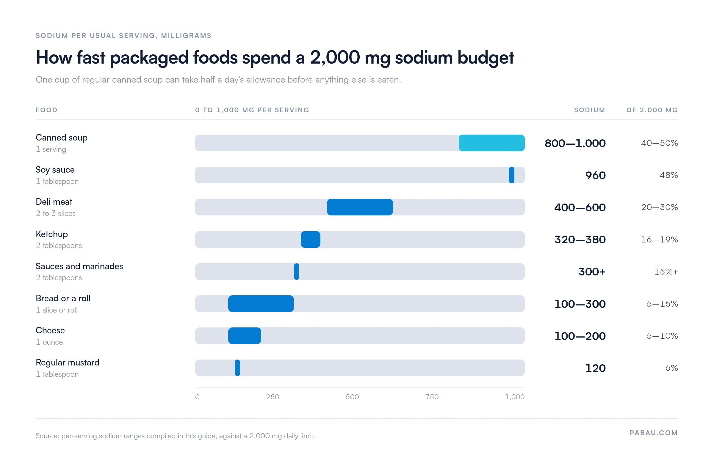 Range bars of sodium per serving against a 2,000 mg daily limit