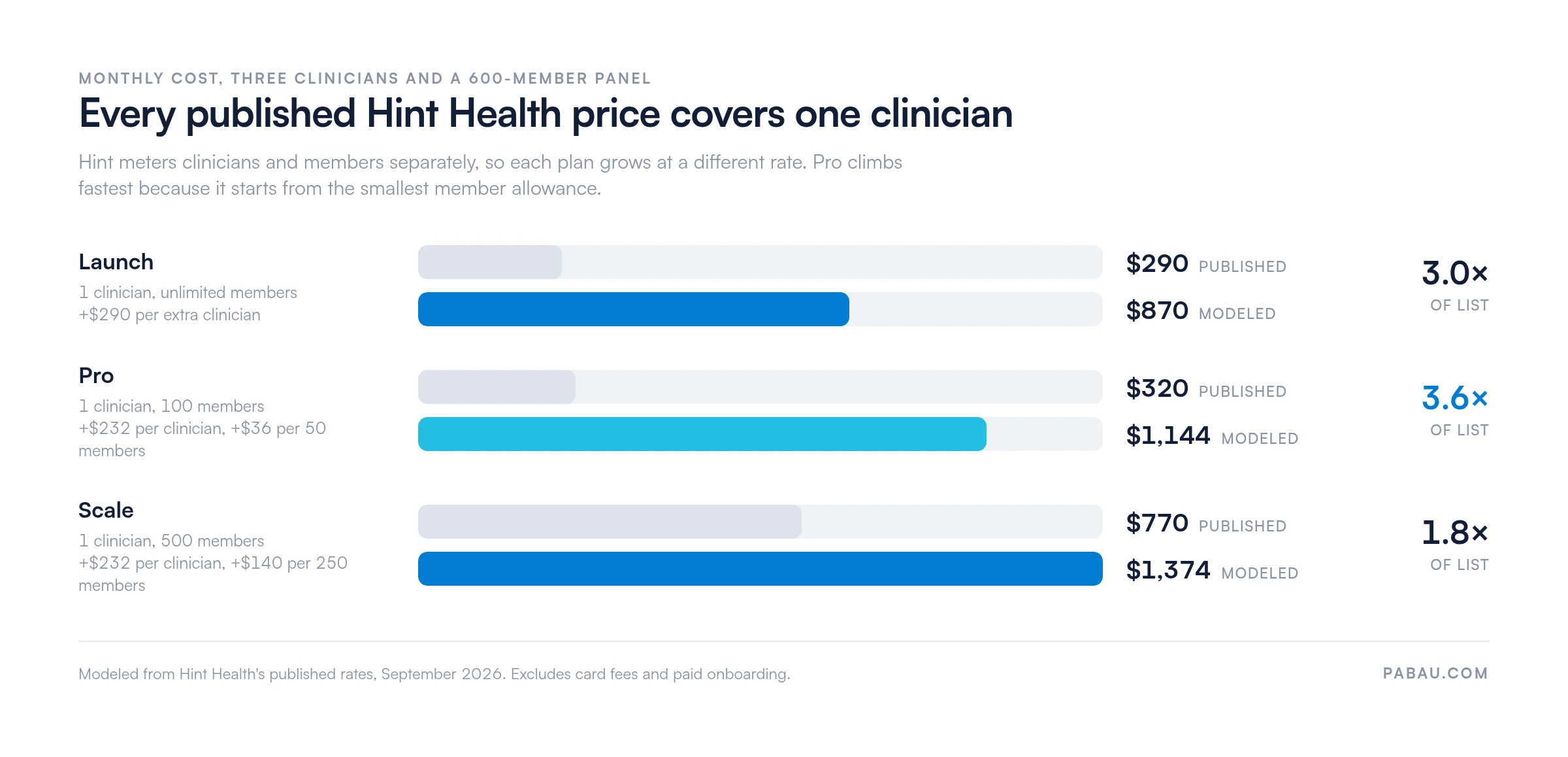 Bar chart modeling Hint Health monthly cost for three clinicians and 600 members