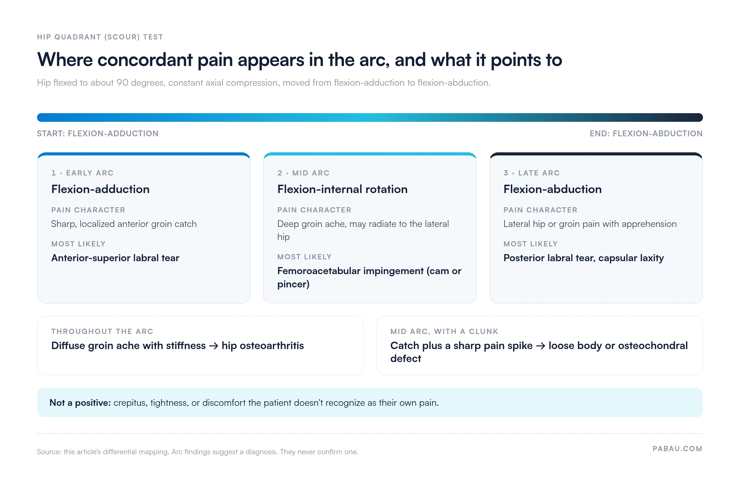 Hip quadrant test arc map: early arc flexion-adduction pain suggests anterior-superior labral tear