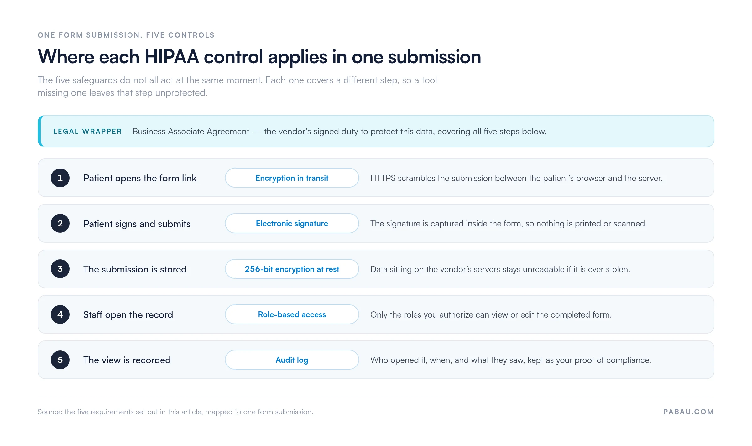 Flow diagram of one HIPAA form submission