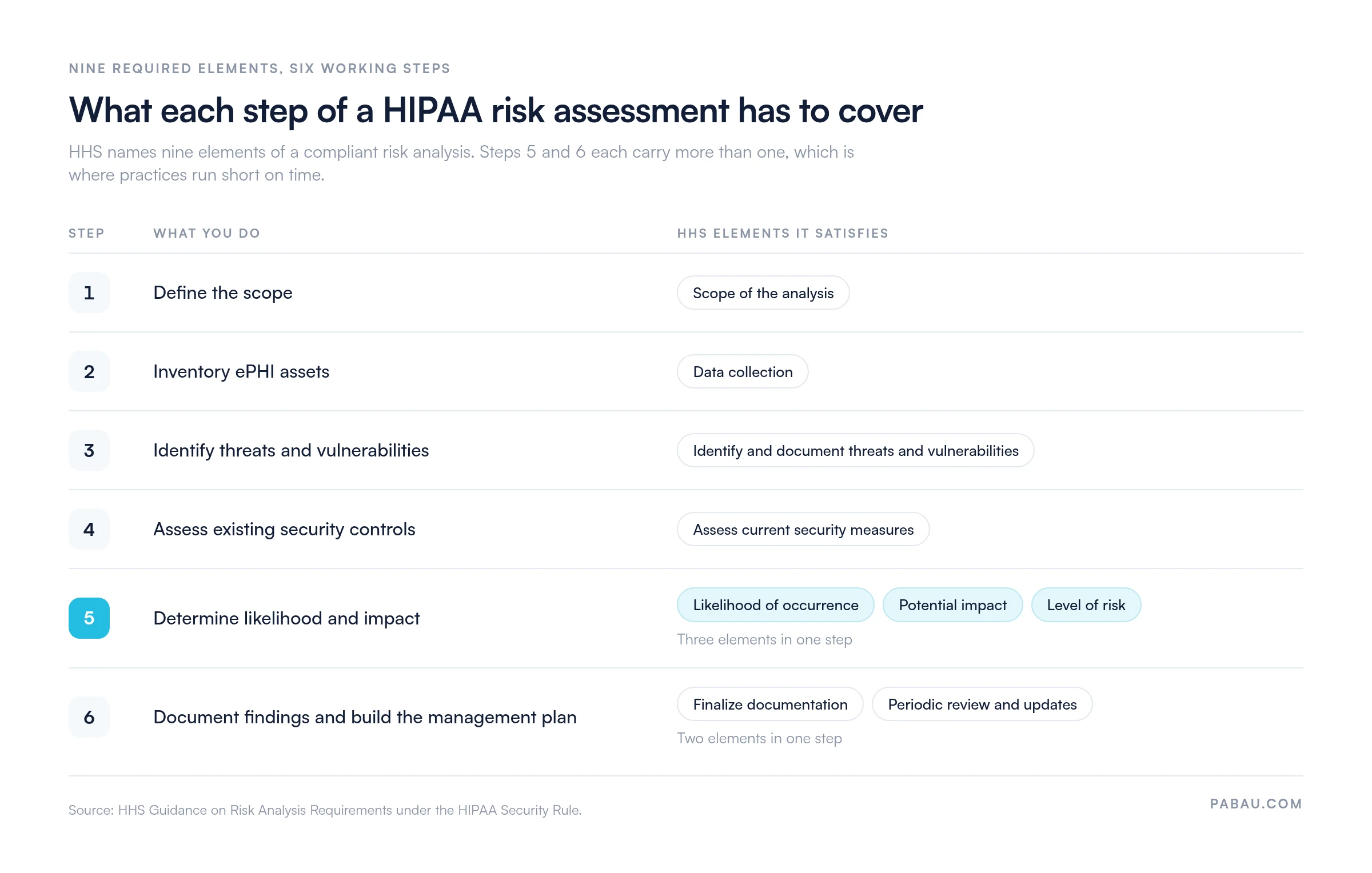 Table mapping the six steps of a HIPAA risk assessment to the nine elements HHS requires.