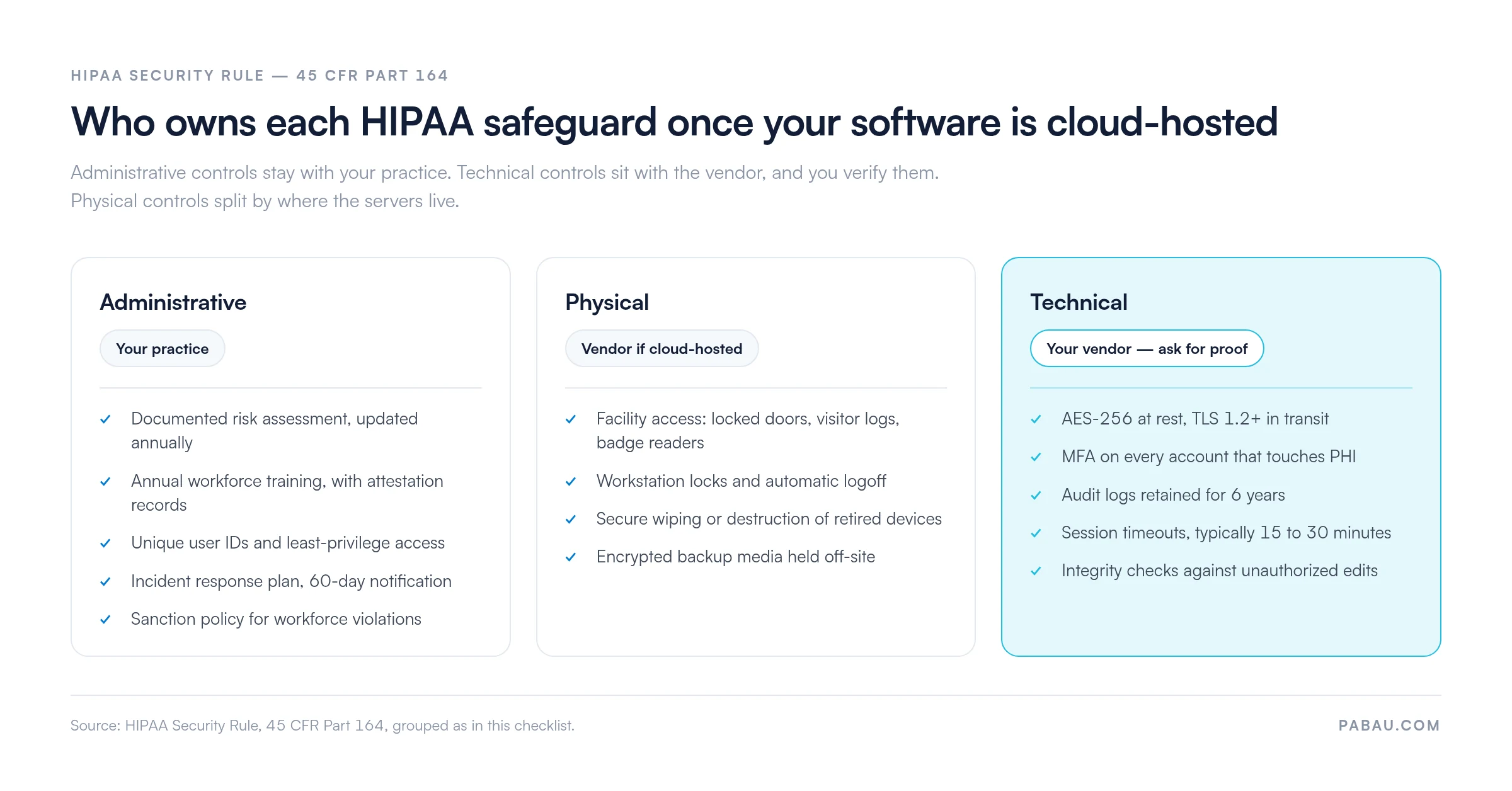 Three-column chart of HIPAA safeguard ownership: administrative controls owned by your practice (risk assessment, annual training, least-privilege access, 60-day incident response, sanction policy); physical controls owned by the vendor when cloud-hosted (facility access, workstation locks, secure device disposal, encrypted off-site backups); technical controls owned by your vendor (AES-256 at rest, TLS 1.2+ in transit, MFA, 6-year audit log retention, 15 to 30 minute session timeouts, integrity checks)