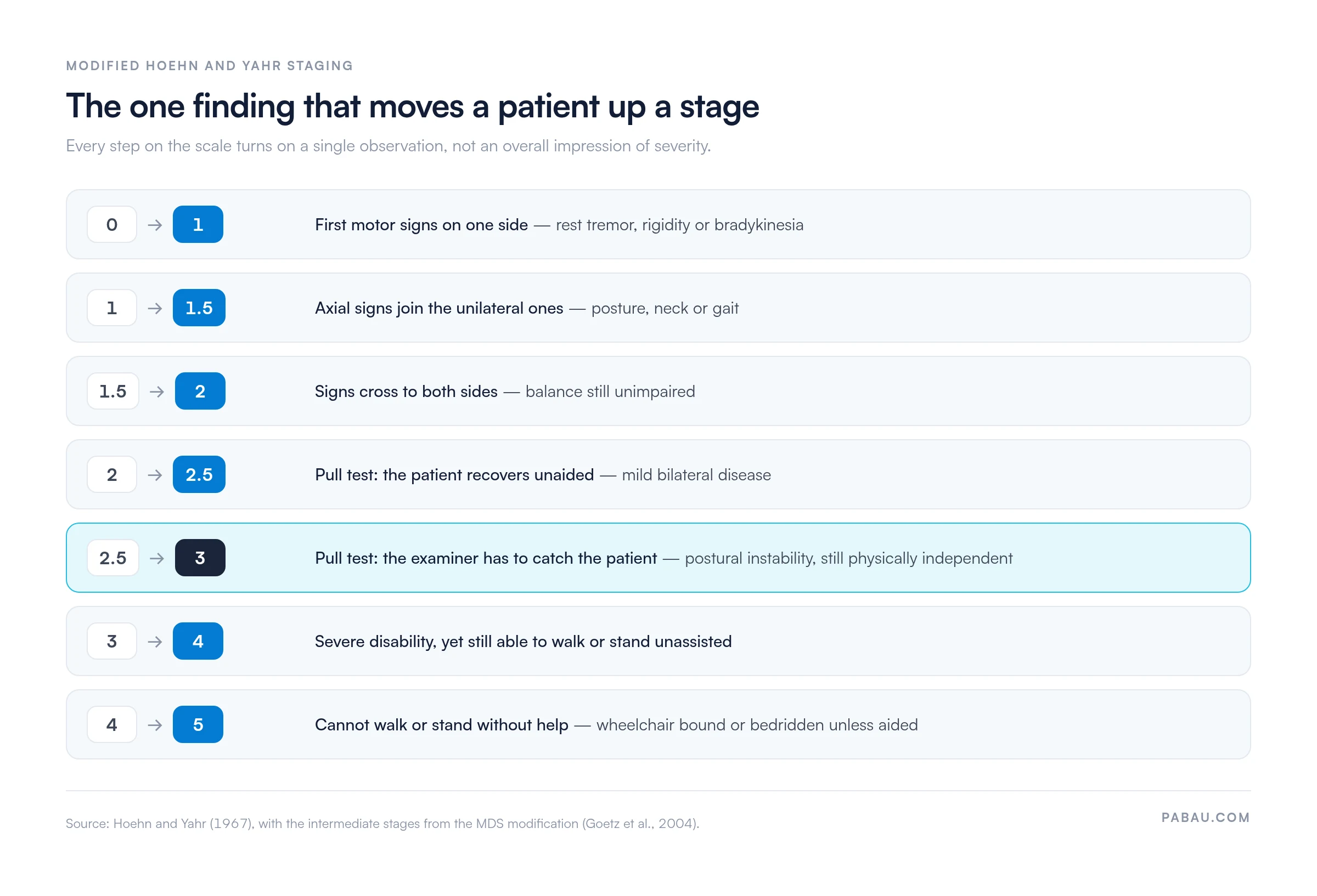 Ladder showing the finding that moves a patient up each modified Hoehn and Yahr stage: 0 to 1 first unilateral motor signs, 1 to 1.5 axial signs added, 1.5 to 2 bilateral signs with balance intact, 2 to 2.5 pull test recovered unaided, 2.5 to 3 examiner must catch the patient, 3 to 4 severe disability but still walks or stands unassisted, 4 to 5 wheelchair bound or bedridden unless aided