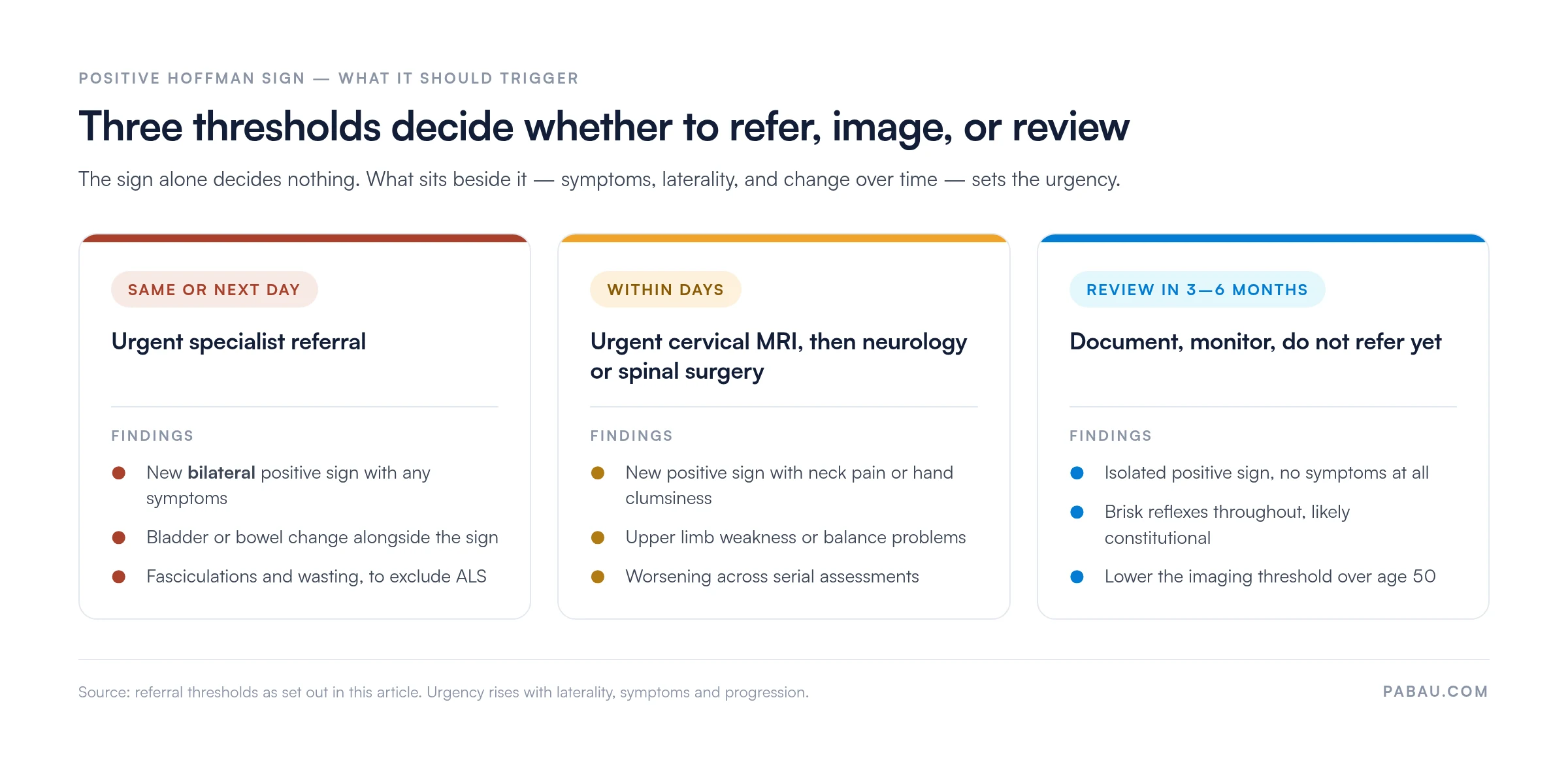 Three referral tiers for a positive Hoffman sign: same or next day for a new bilateral sign with symptoms, within days for a new positive sign with neck pain or hand clumsiness, and review in three to six months for an isolated positive sign with no symptoms