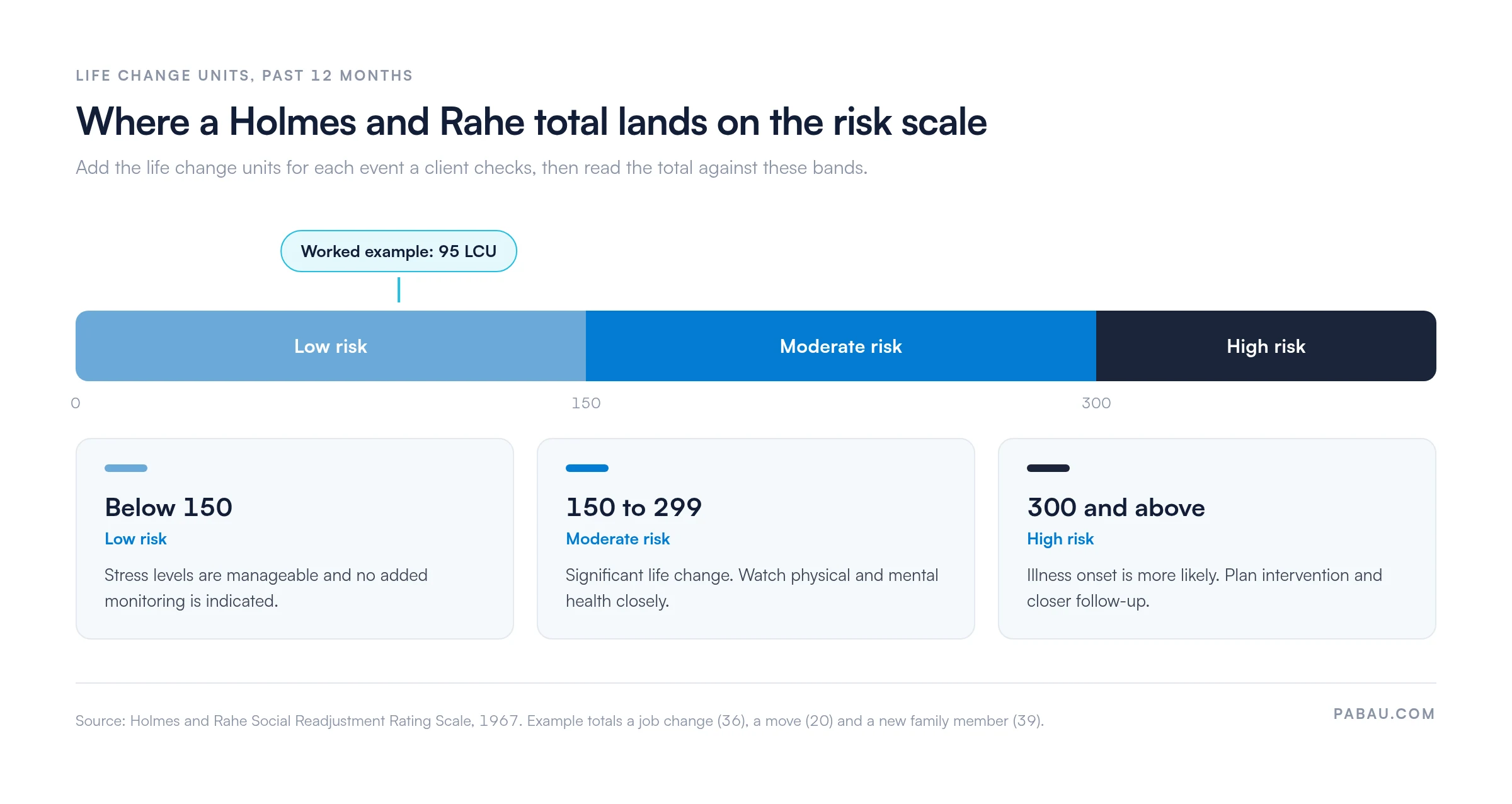 Banded scale showing Holmes and Rahe life change unit totals.
