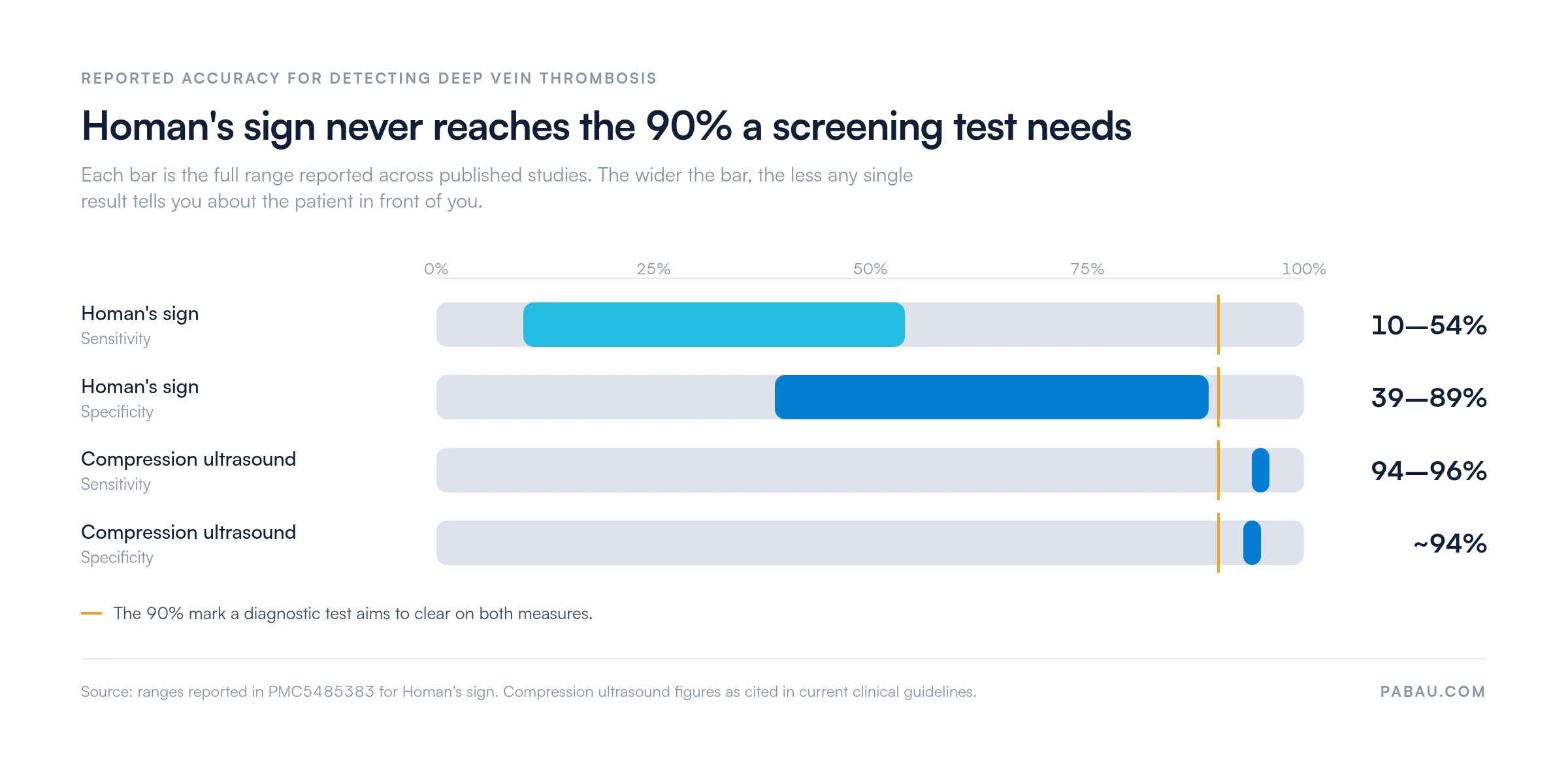 Range bars comparing reported diagnostic accuracy for deep vein thrombosis: Homan's sign sensitivity 10 to 54 percent and specificity 39 to 89 percent, compression ultrasound sensitivity 94 to 96 percent and specificity about 94 percent, against a 90 percent threshold