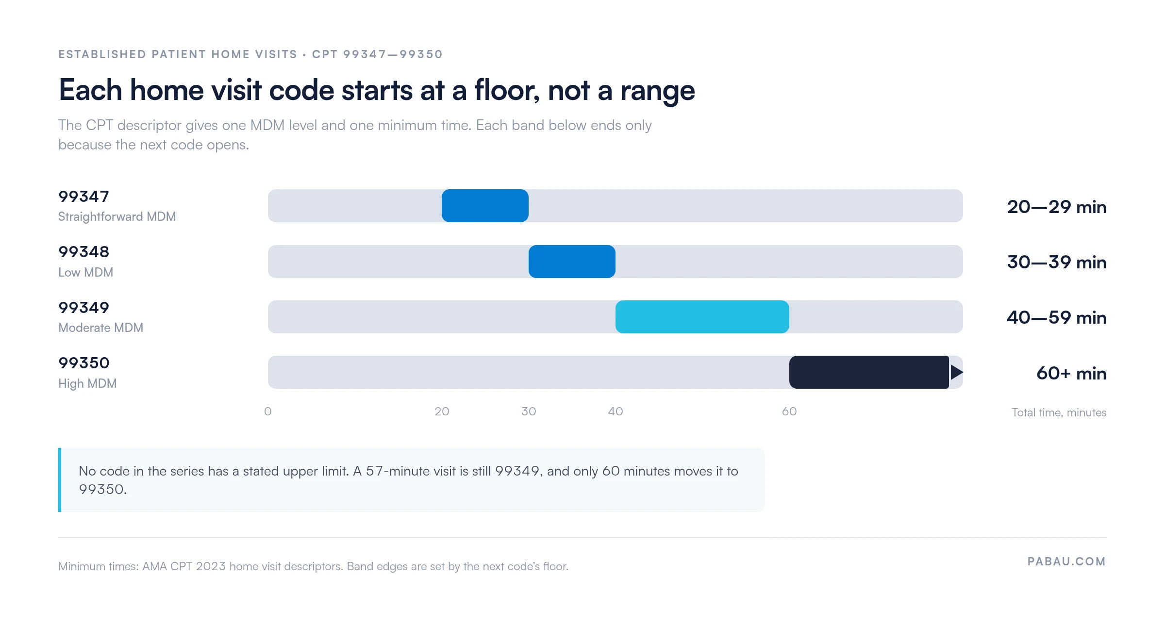 Range bars showing established patient home visit code time bands: 99347 straightforward MDM 20 to 29 minutes, 99348 low MDM 30 to 39 minutes, 99349 moderate MDM 40 to 59 minutes, 99350 high MDM 60 minutes and up with no stated upper limit