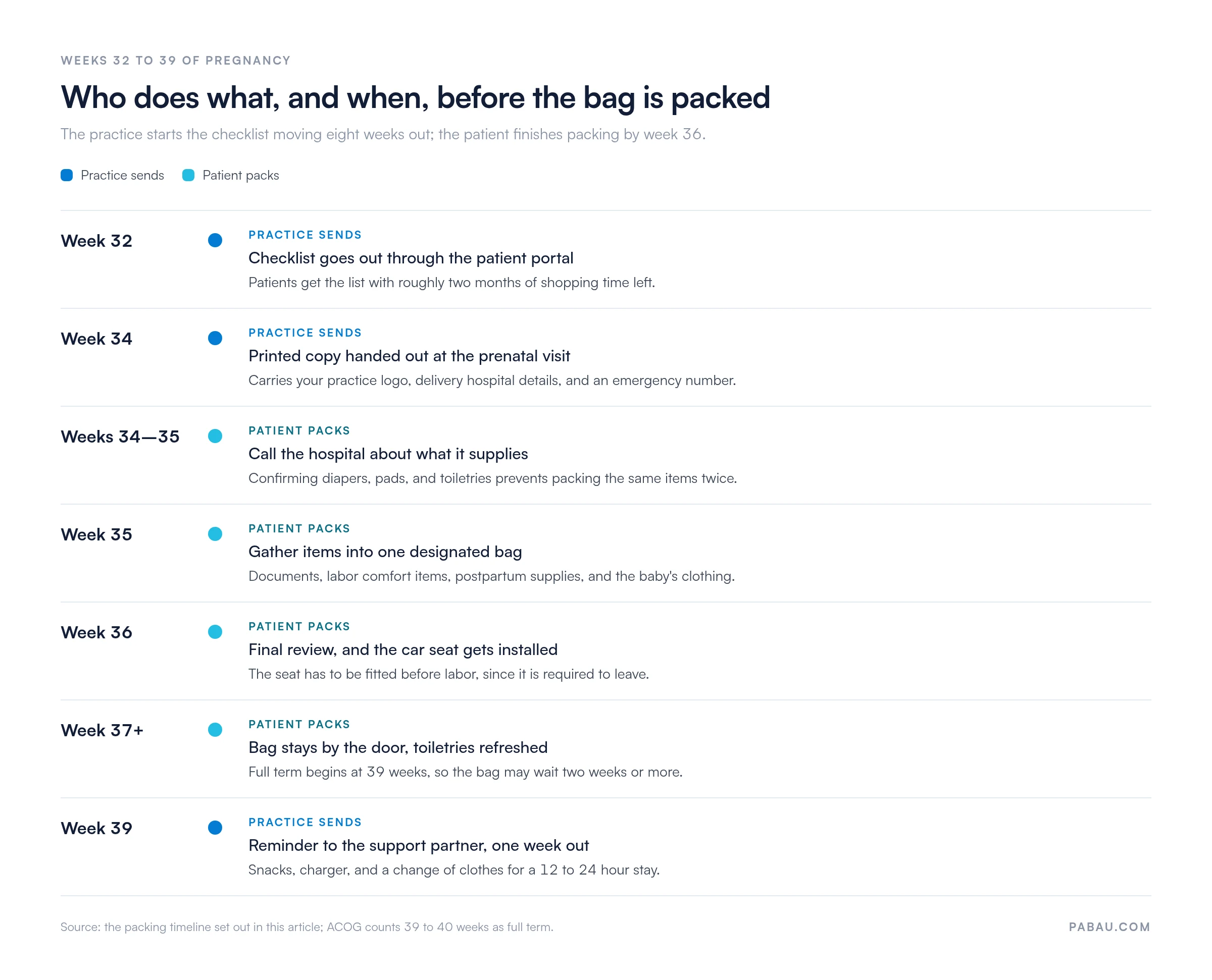 Timeline of the hospital bag checklist: practice sends the list by portal at week 32 and a printed copy at week 34, patient calls the hospital at weeks 34 to 35, gathers items at week 35, finishes the review and car seat at week 36, keeps the bag by the door from week 37, and the practice texts the support partner at week 39