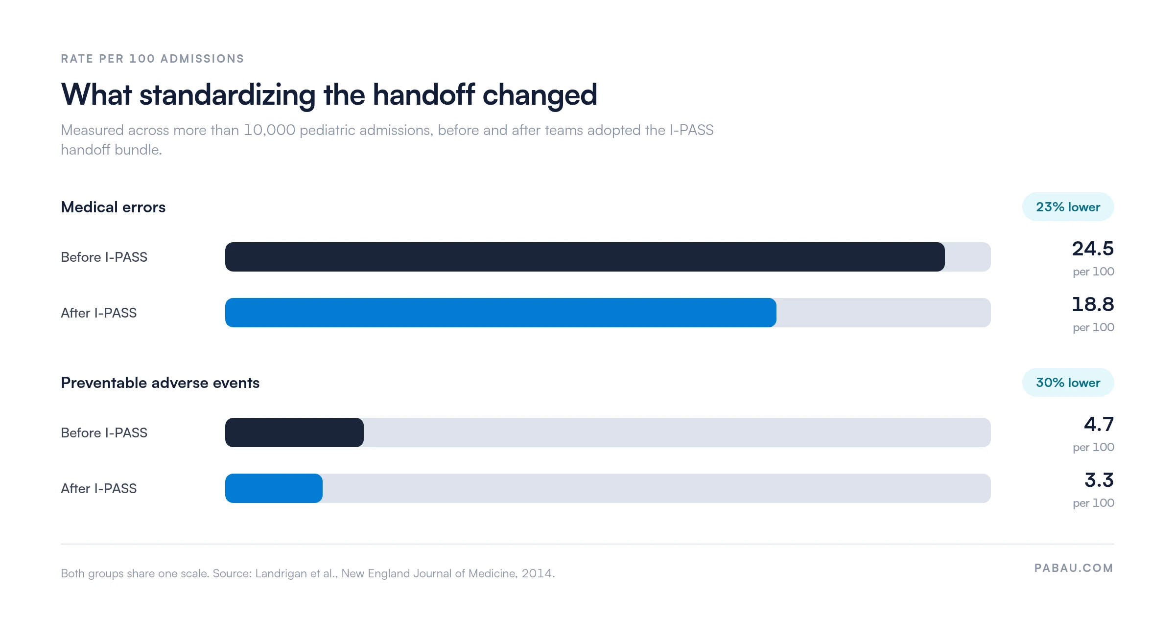 Bar chart of the I-PASS handoff study: medical errors fell from 24.5 to 18.8 per 100 admissions, a 23% drop, and preventable adverse events fell from 4.7 to 3.3 per 100 admissions, a 30% drop
