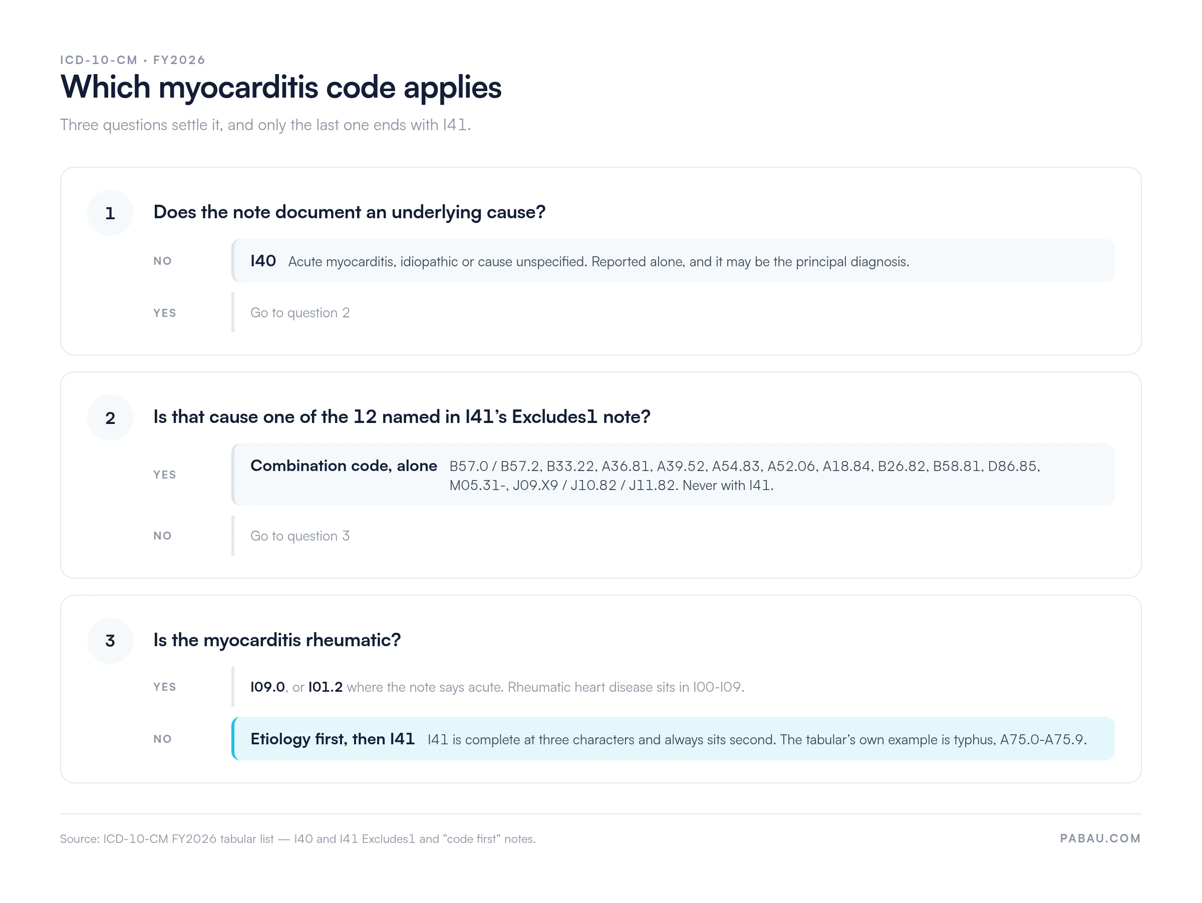 Decision path for ICD-10-CM myocarditis coding: no documented cause gives I40; an Excludes1 etiology such as B57.2, B33.22, A36.81 or D86.85 gives that combination code alone; rheumatic myocarditis gives I09.0 or I01.2; any other documented etiology is coded first, then I41