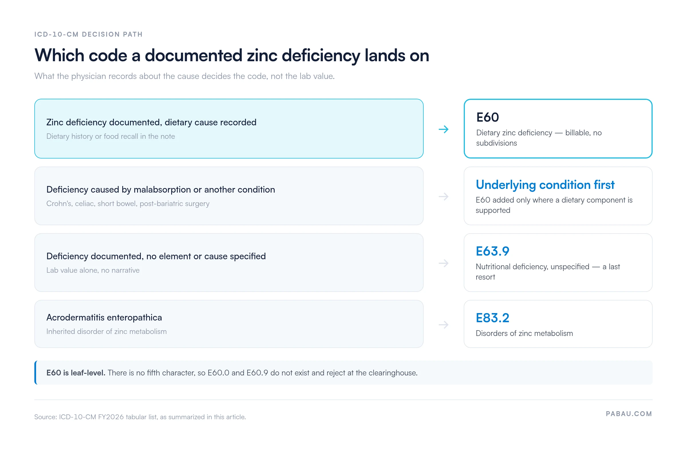 Decision chart for coding documented zinc deficiency