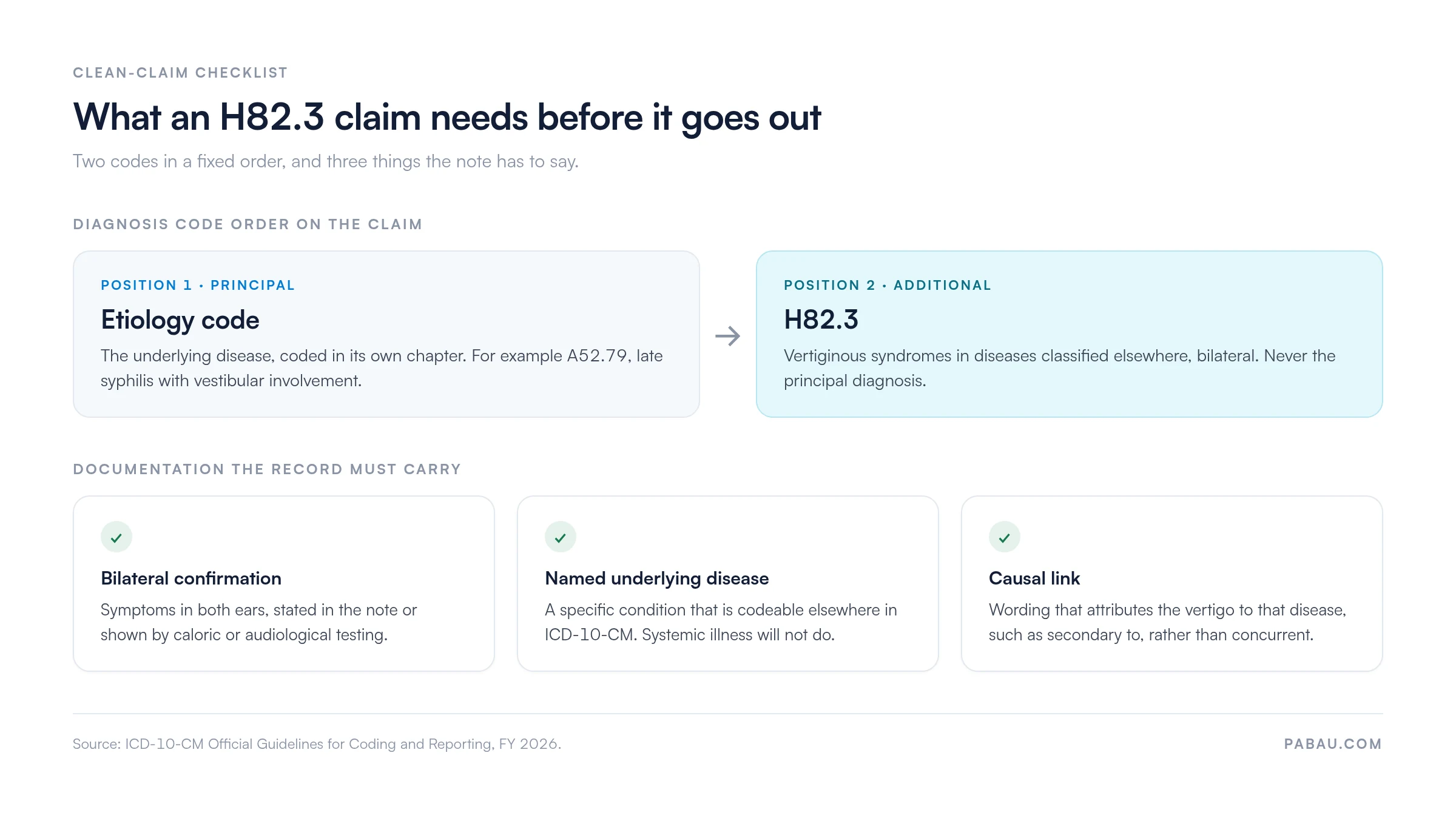 Checklist for an H82.3 claim: the etiology code such as A52.79 in position one, H82.3 as the additional code, plus documented bilateral confirmation, a named underlying disease, and a causal link