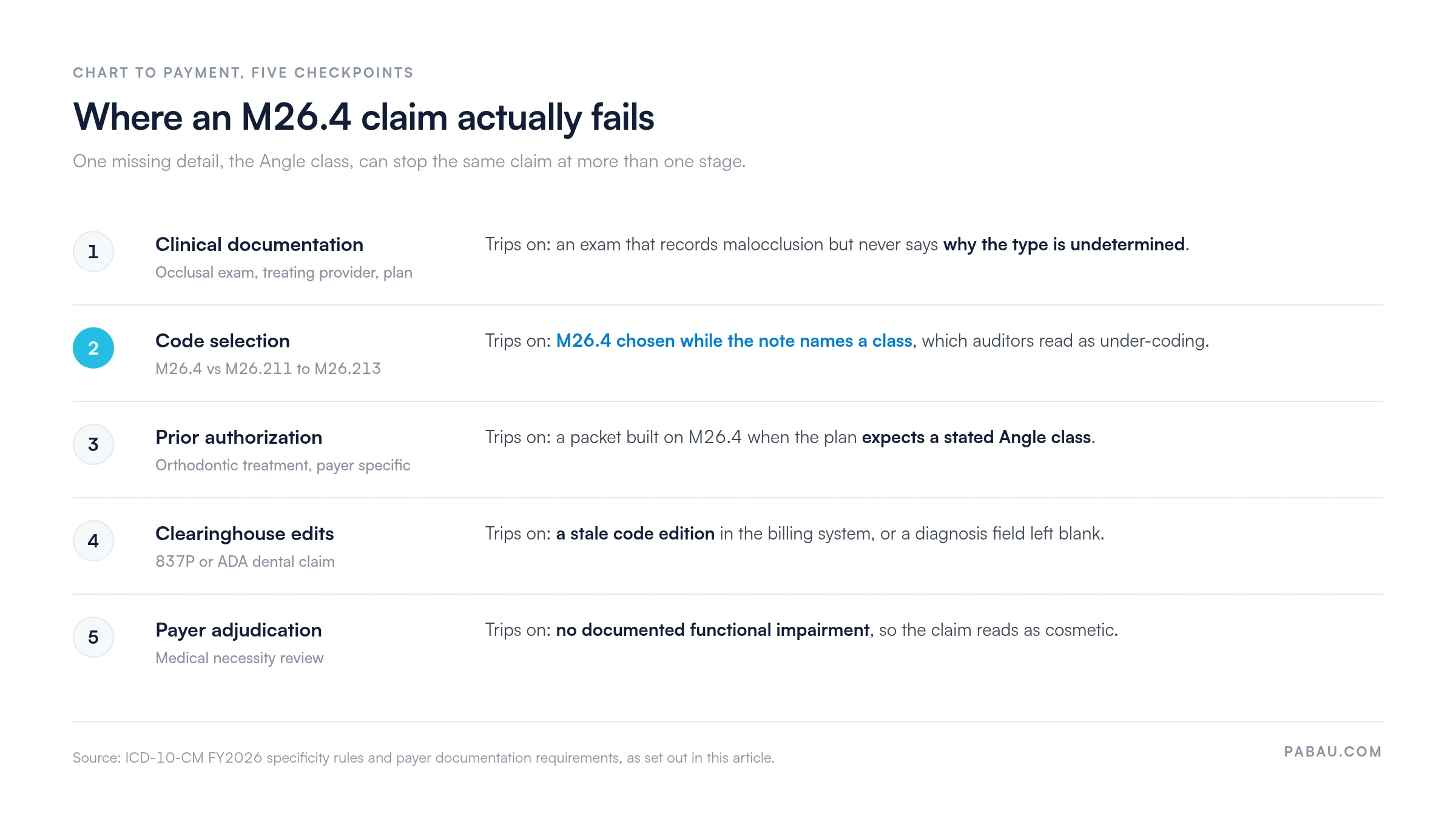 Five checkpoints where an ICD-10 code M26.4 claim fails
