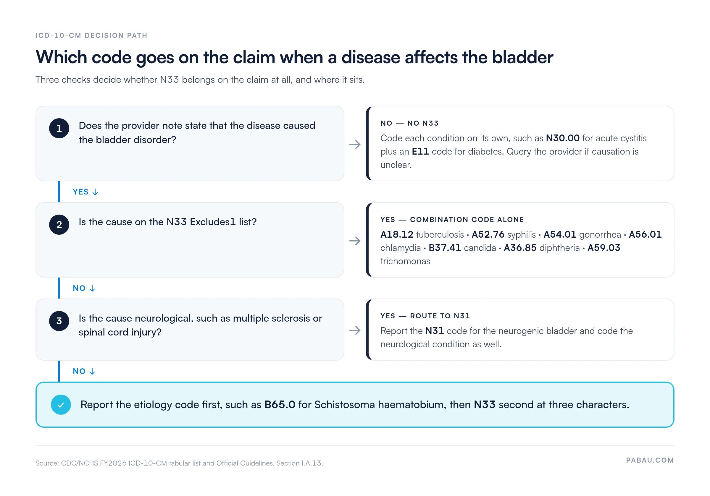 Decision path for ICD-10 code N33