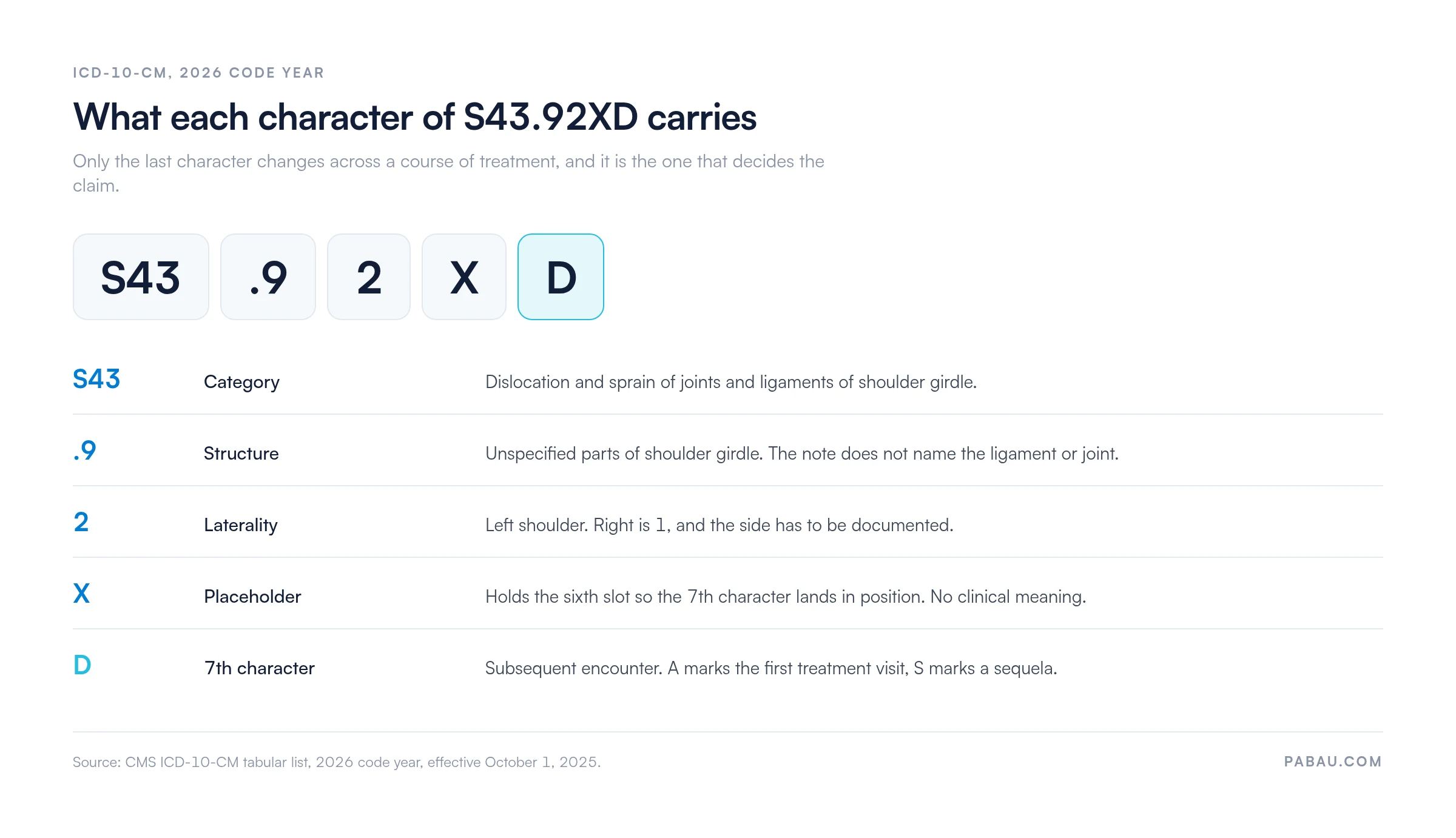 Breakdown of ICD-10 code S43.92XD: S43 is the shoulder girdle dislocation and sprain category, .9 is unspecified parts of the shoulder girdle, 2 is left laterality, X is a placeholder, and D marks a subsequent encounter