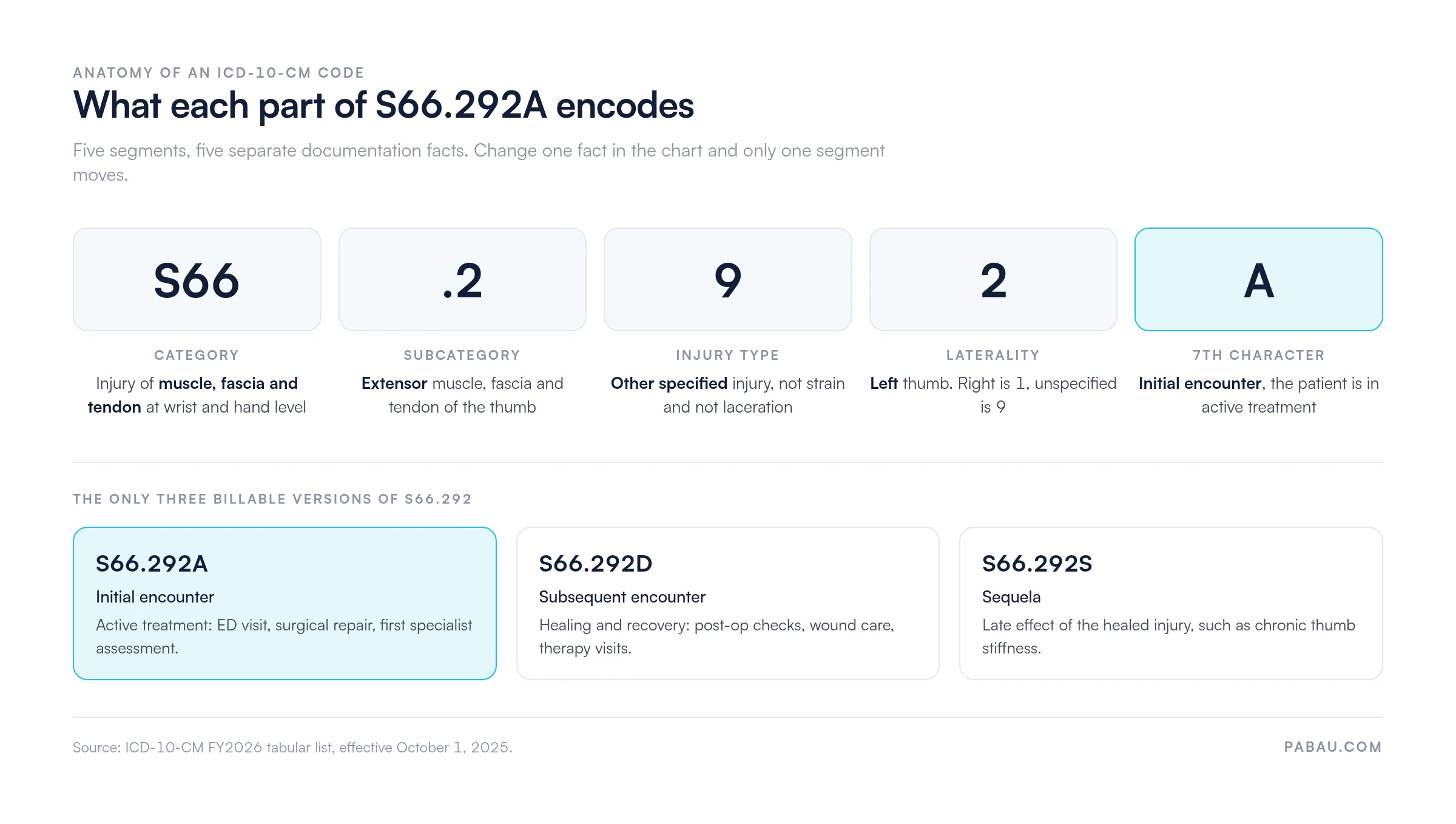 Breakdown of ICD-10 code S66.292A: S66 category, .2 extensor thumb, 9 other specified injury, 2 left, A initial encounter, with S66.292A, S66.292D and S66.292S as the three billable versions