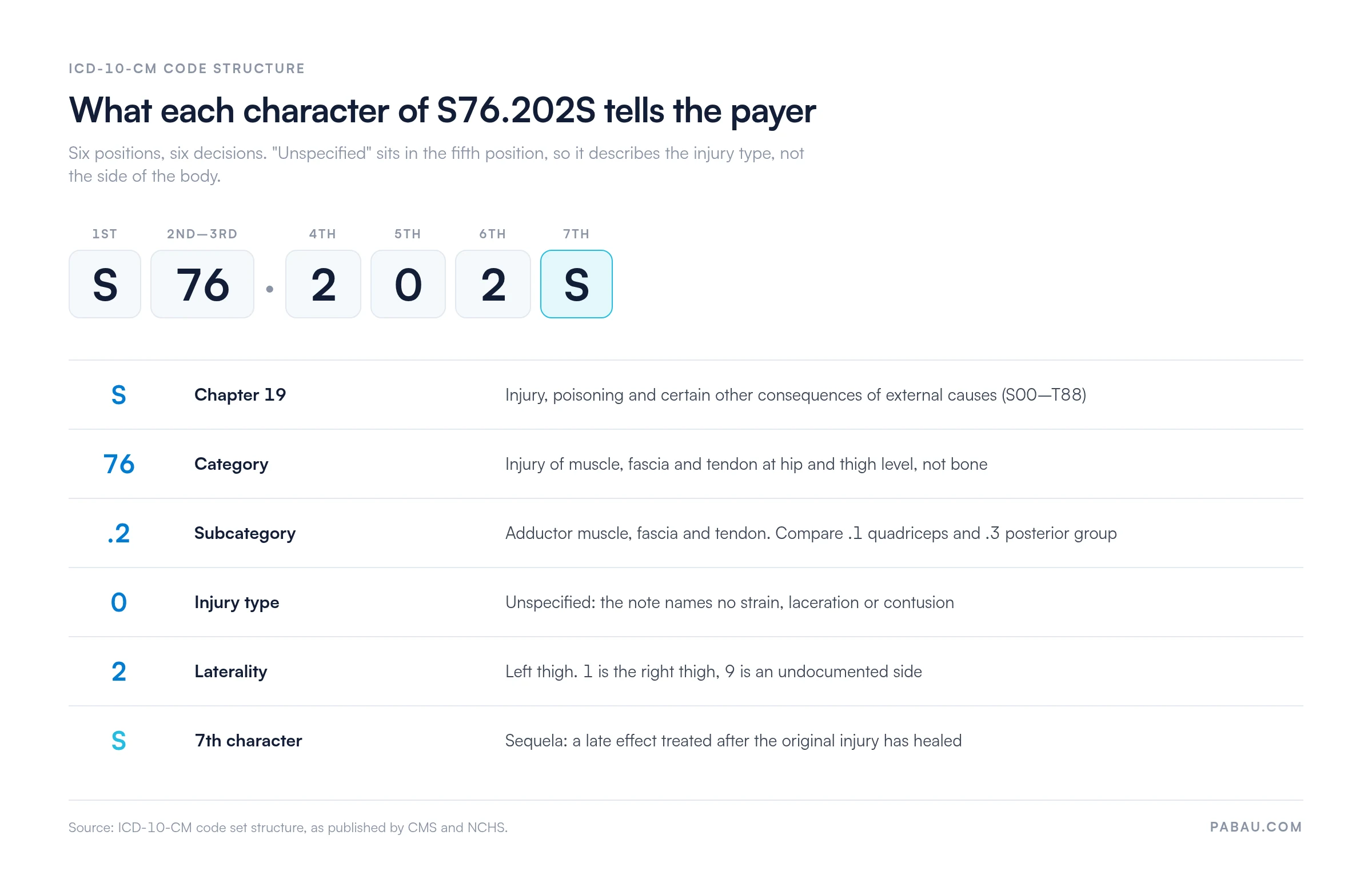 Annotated breakdown of ICD-10-CM code S76.202S