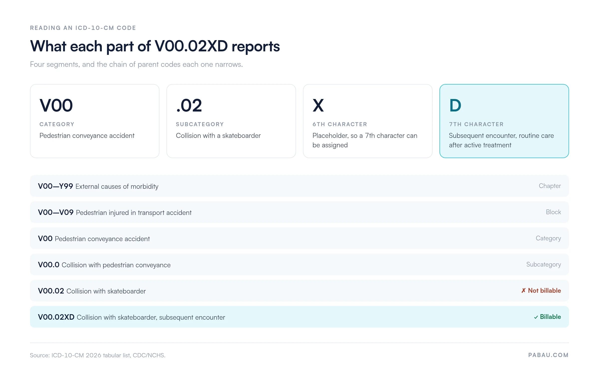 Breakdown of ICD-10 code V00.02XD: V00 category pedestrian conveyance accident, .02 subcategory collision with a skateboarder, X sixth-character placeholder, D seventh character subsequent encounter, plus the parent chain from chapter V00-Y99 down to non-billable V00.02 and billable V00.02XD