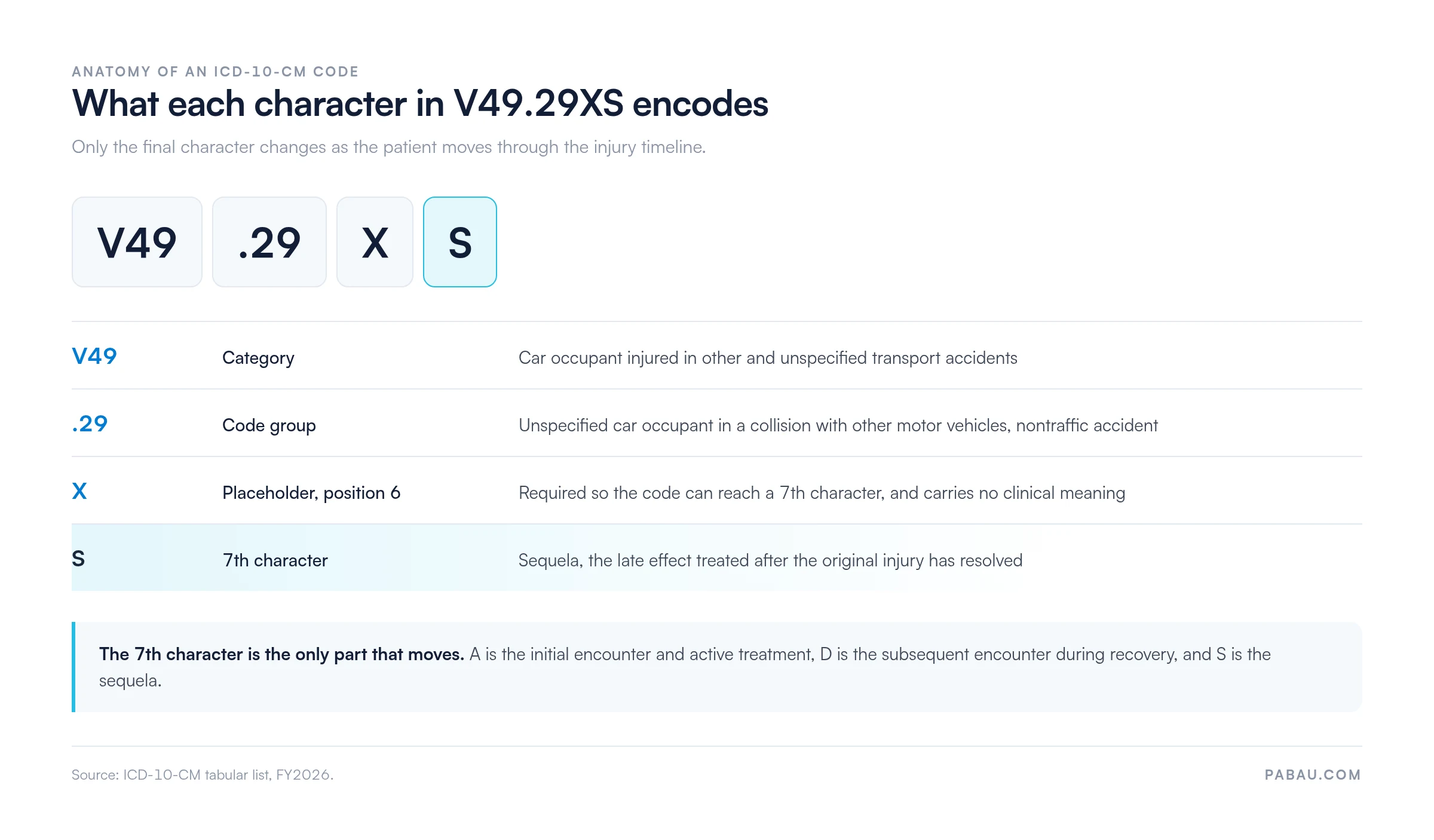 Segment breakdown of ICD-10-CM code V49.29XS.