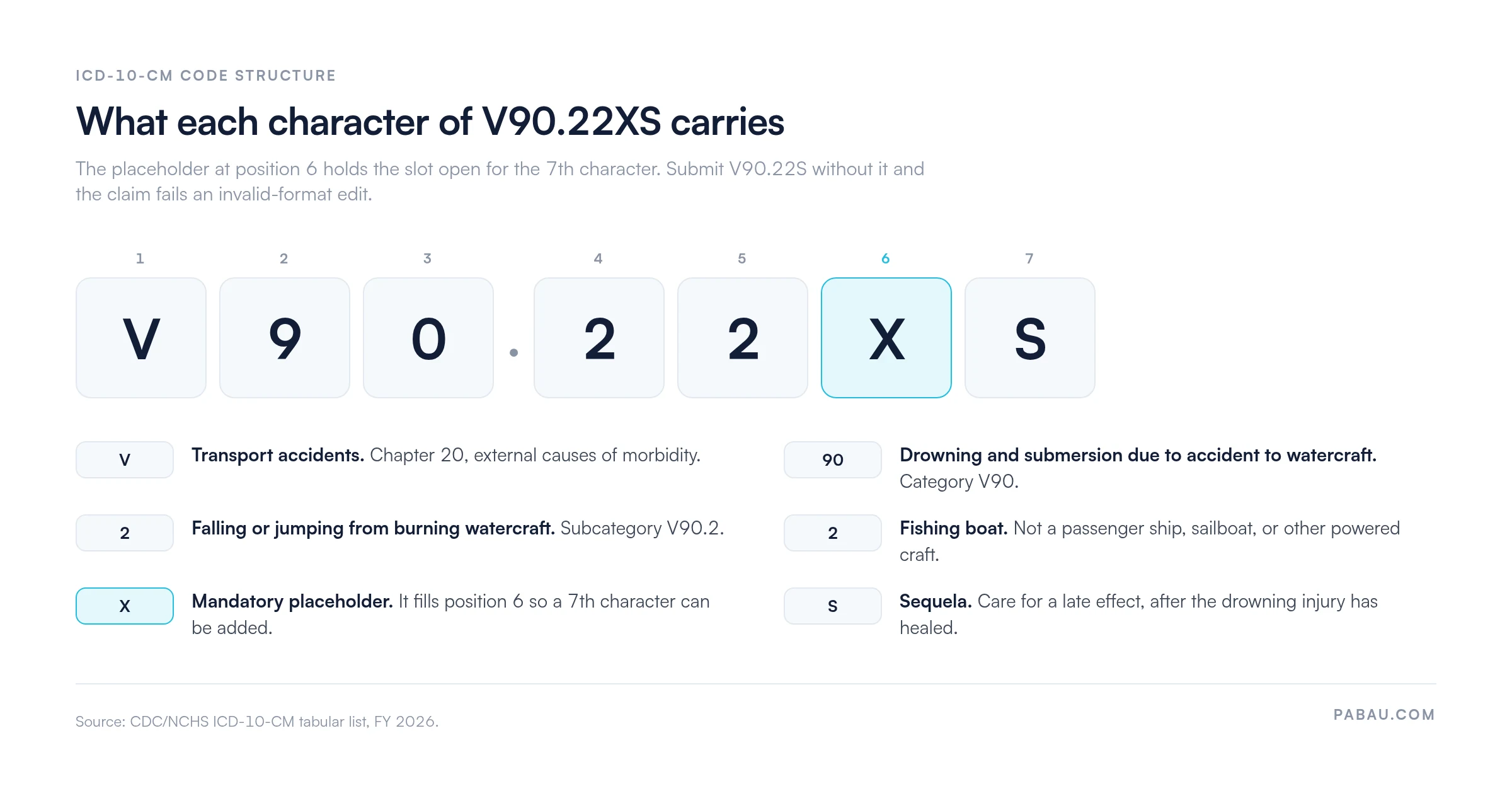 Character breakdown of ICD-10 code V90.22XS.