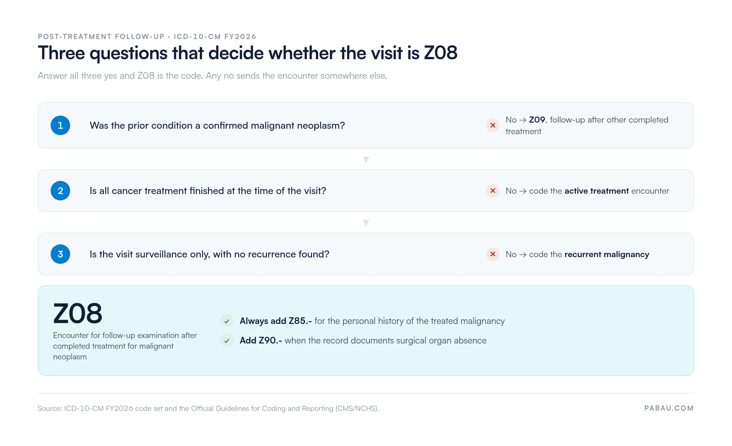 Decision diagram: a follow-up visit is coded Z08 only after a confirmed malignant neoplasm