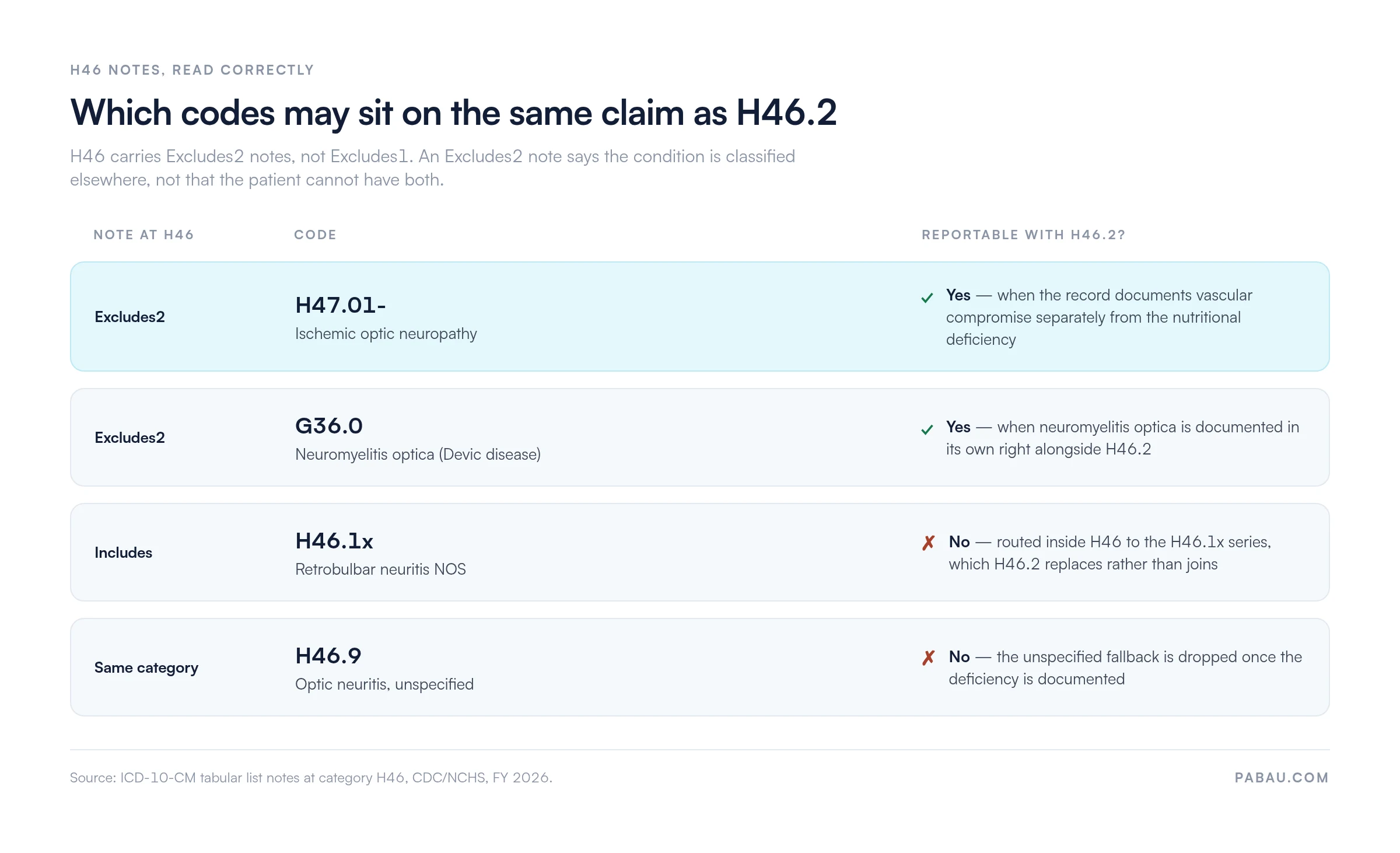 Table of H46 notes: Excludes2 H47.01- ischemic optic neuropathy reportable with H46.2, Excludes2 G36.0 neuromyelitis optica reportable, Includes H46.1x retrobulbar neuritis not reportable, H46.9 unspecified not reportable