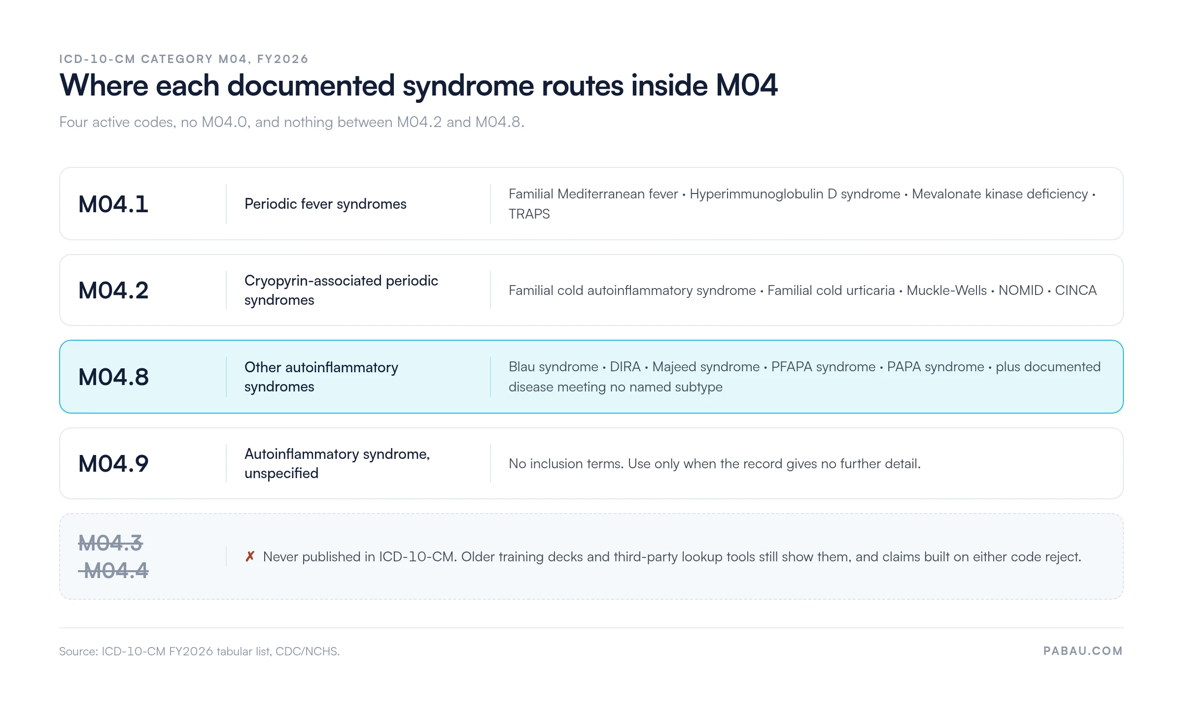 Routing chart for ICD-10-CM category M04