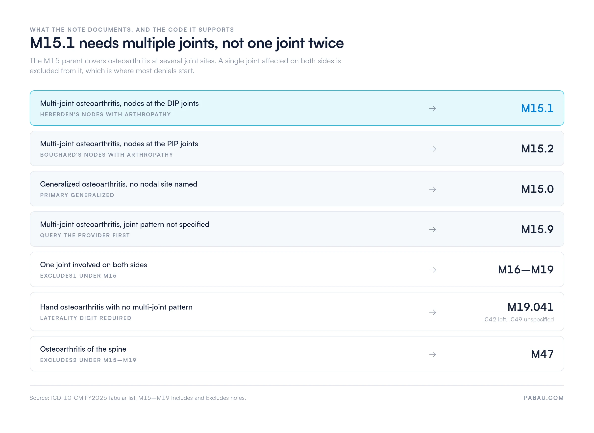 Decision table mapping documentation to ICD-10-CM codes: multi-joint osteoarthritis with DIP nodes to M15.1, PIP nodes to M15.2, generalized with no nodal site to M15.0, unspecified pattern to M15.9, one joint bilaterally to M16-M19, hand osteoarthritis without a multi-joint pattern to M19.041, M19.042 or M19.049, and spinal osteoarthritis to M47