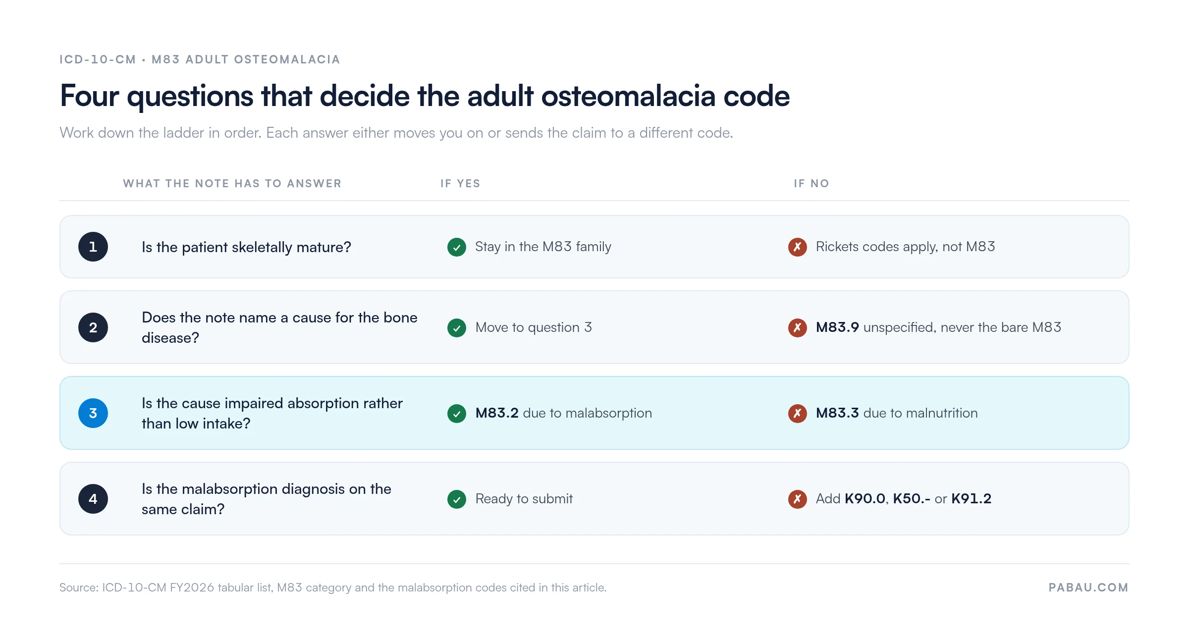 Decision ladder for the M83 adult osteomalacia codes