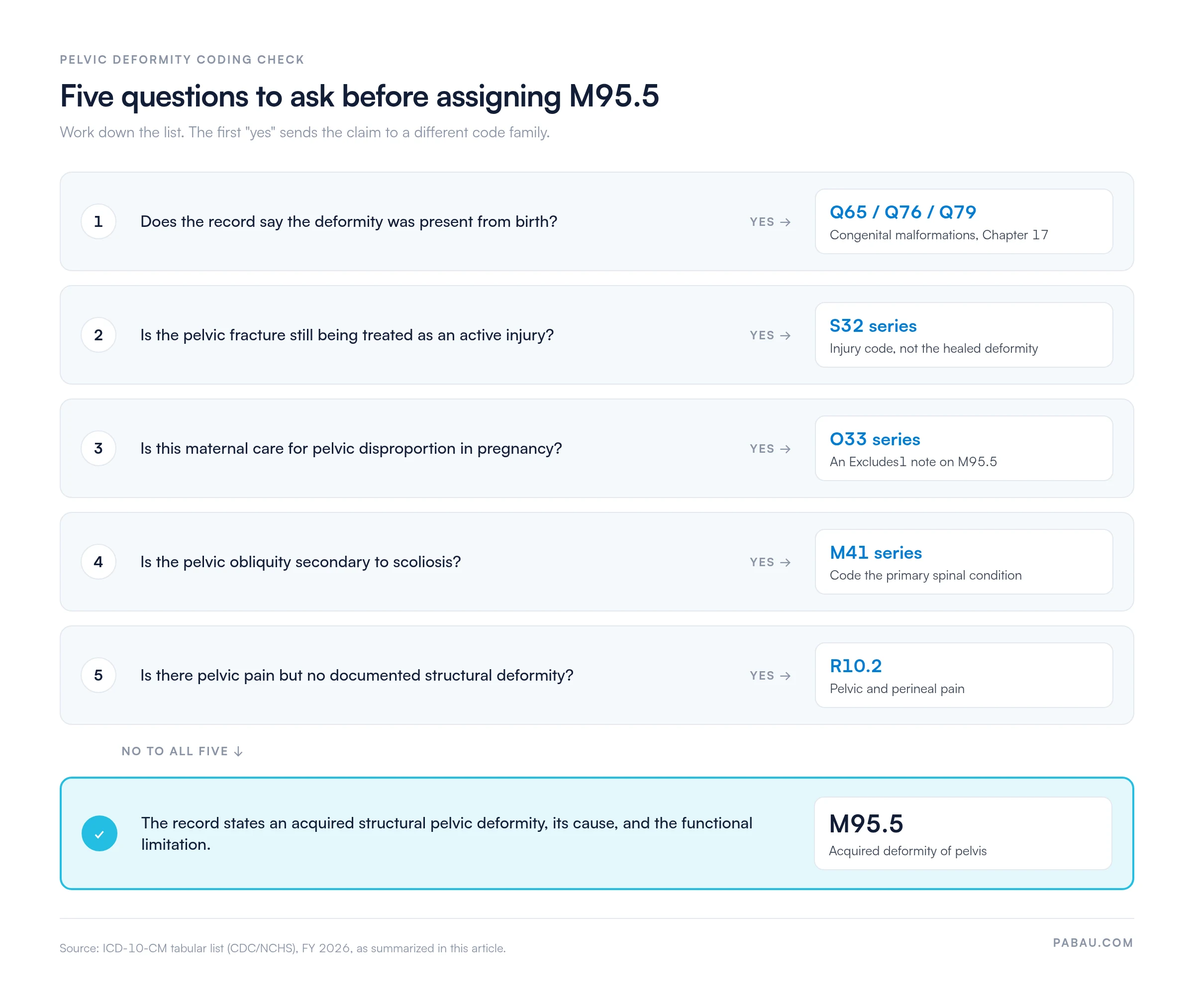 Decision checklist before assigning M95.5