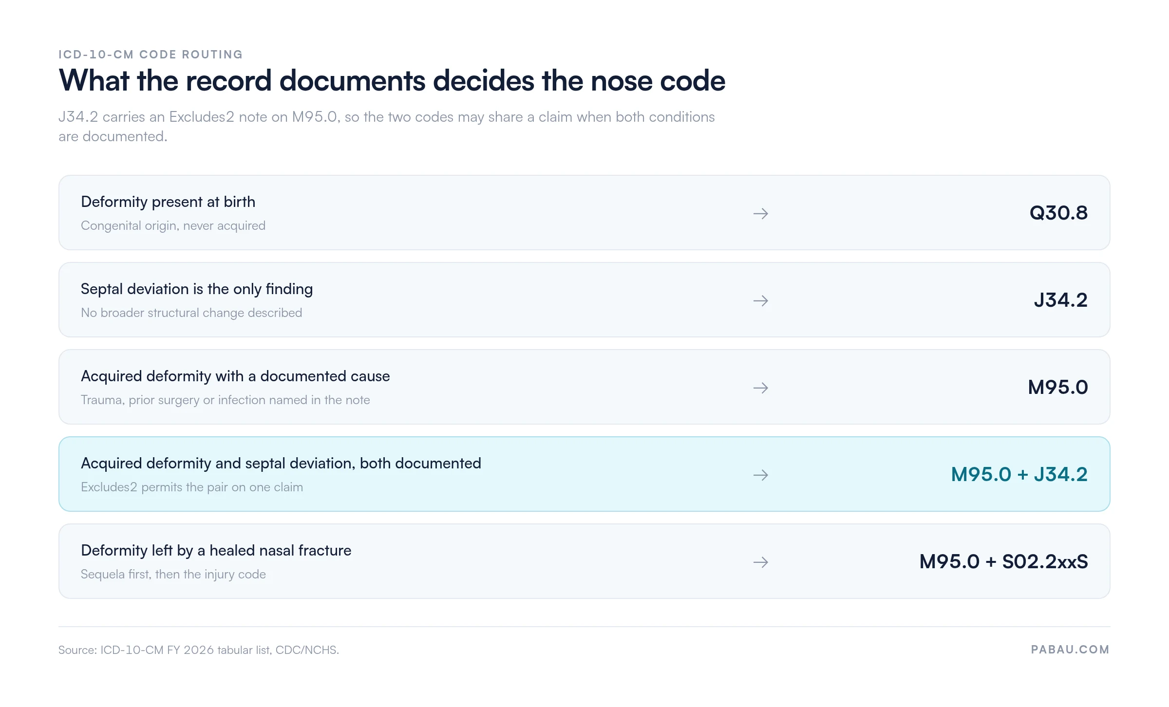 Decision panel routing nasal deformity documentation to ICD-10-CM codes