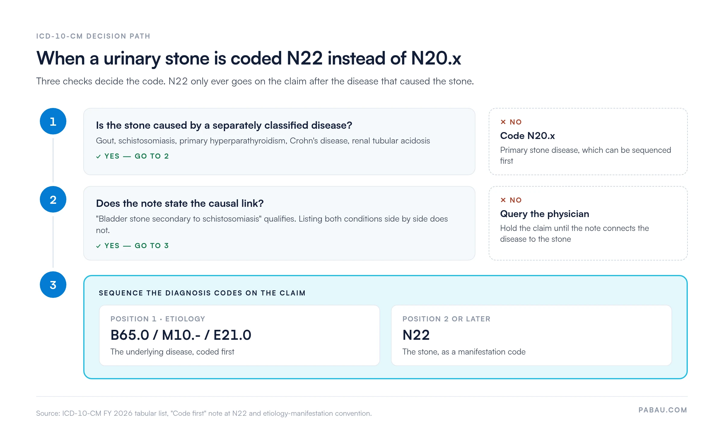 Decision path for ICD-10 code N22