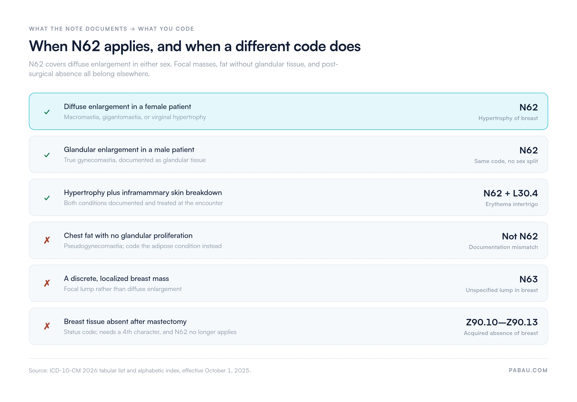 Decision map for ICD-10 N62: diffuse enlargement in a female patient codes N62