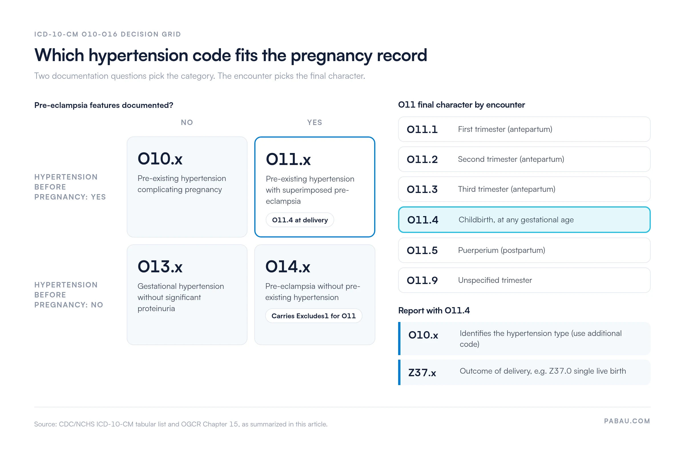 Decision grid for hypertension in pregnancy