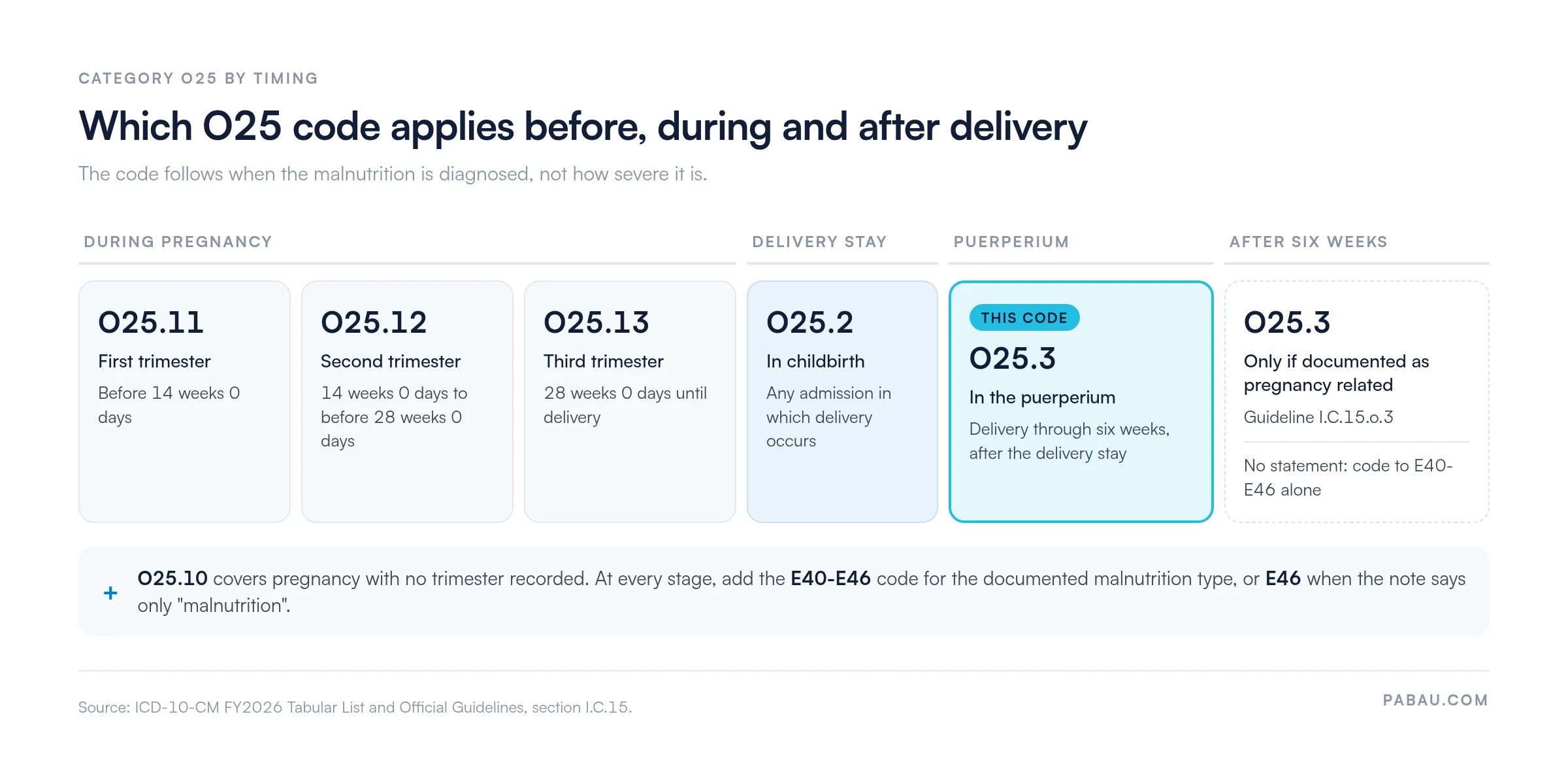 Timeline of ICD-10-CM category O25 codes by timing
