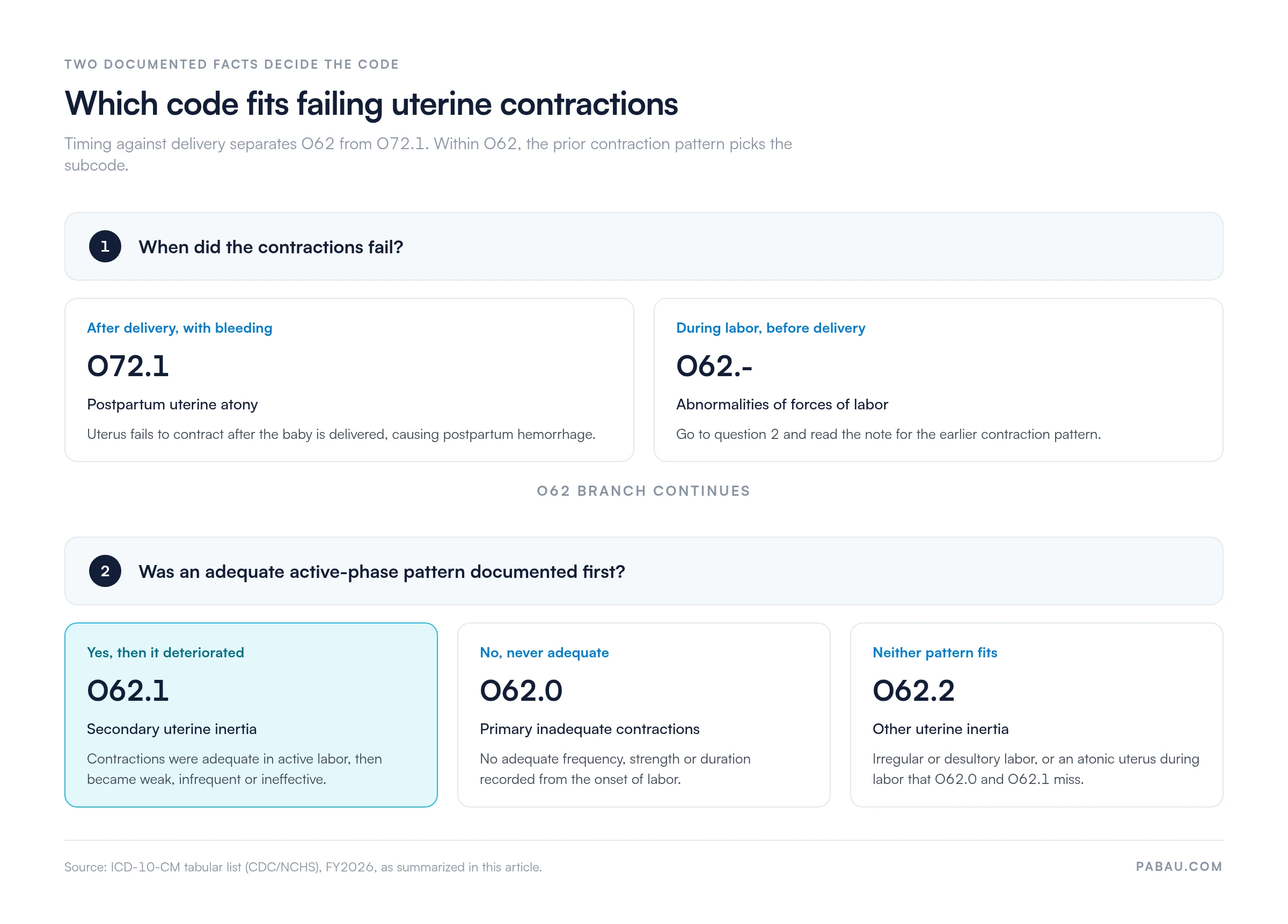 Decision chart for failing uterine contractions