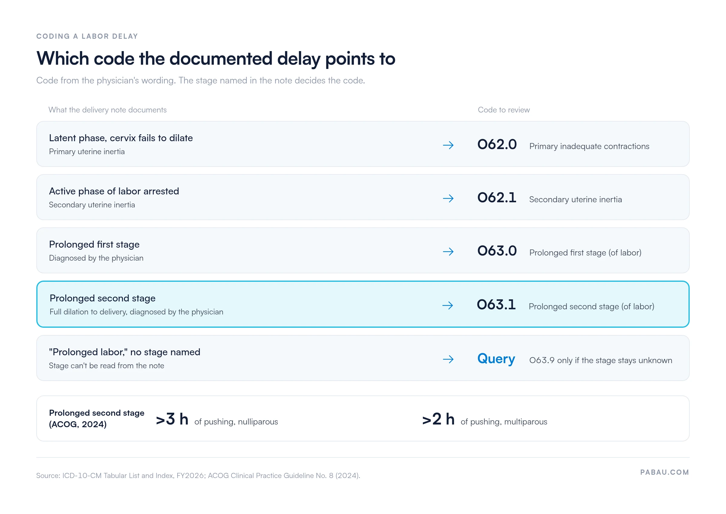 Decision map for coding a labor delay